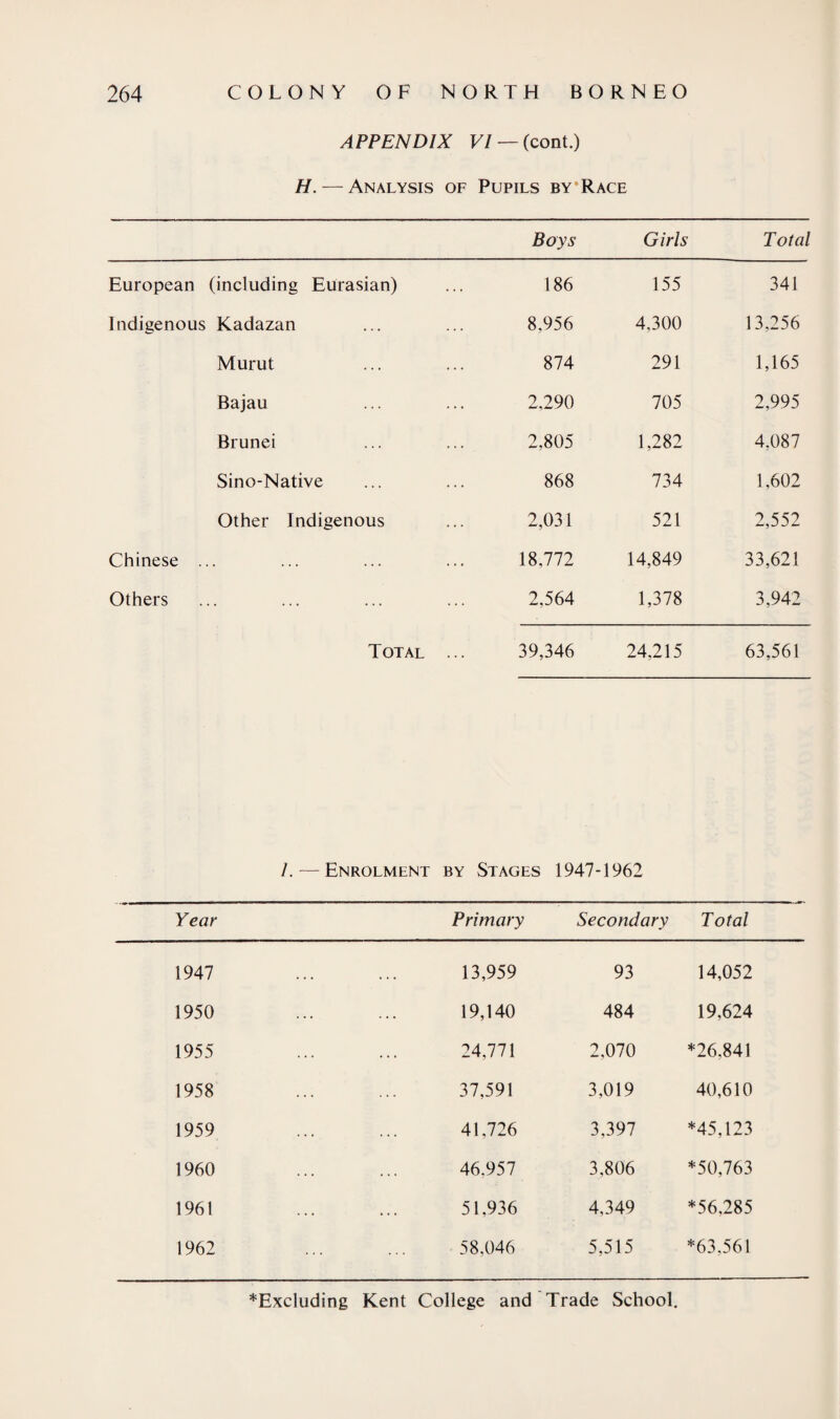 APPENDIX VI —(cont.) H. — Analysis of Pupils by‘Race Boys Girls Total European (including Eurasian) 186 155 341 Indigenous Kadazan 8,956 4,300 13.256 Murut 874 291 1,165 Bajau 2,290 705 2,995 Brunei 2,805 1,282 4,087 Sino-Native 868 734 1,602 Other Indigenous 2,031 521 2,552 Chinese .. 18,772 14,849 33,621 Others • • 2,564 1,378 3,942 Total ... 39,346 24,215 63,561 /. — Enrolment by Stages 1947-1962 Year Primary Secondary Total 1947 13,959 93 14,052 1950 19,140 484 19,624 1955 24,771 2,070 *26,841 1958 37,591 3,019 40,610 1959 41,726 3,397 *45,123 1960 46.957 3,806 *50,763 1961 51,936 4.349 *56,285 1962 58,046 5,515 *63,561 *Excluding Kent College and Trade School.