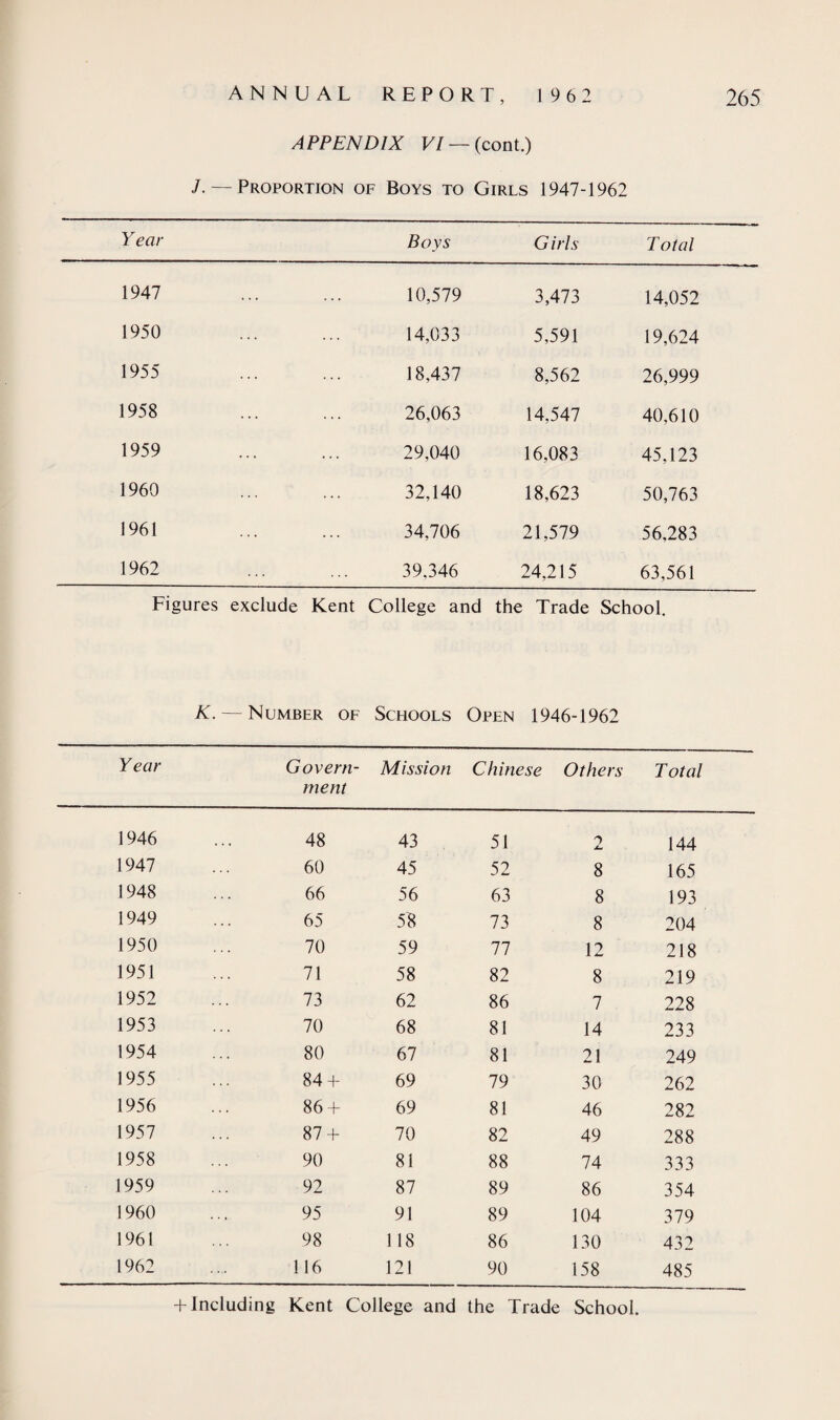 APPENDIX VI — (cont.) /. — Proportion of Boys to Girls 1947-1962 Year Boys G iris T otal 1947 10,579 3,473 14,052 1950 14,033 5,591 19,624 1955 18,437 8,562 26,999 1958 26,063 14,547 40,610 1959 29,040 16,083 45,123 1960 32,140 18,623 50,763 1961 34,706 21,579 56.283 1962 39,346 24,215 63,561 Figures exclude Kent College and the Trade School. K. - - Number of Schools Open 1946-1962 Year Govern¬ ment Mission Chinese Others T otal 1946 48 43 51 2 144 1947 60 45 52 8 165 1948 66 56 63 8 193 1949 65 58 73 8 204 1950 70 59 77 12 218 1951 71 58 82 8 219 1952 73 62 86 7 228 1953 70 68 81 14 233 1954 80 67 81 21 249 1955 84 + 69 79 30 262 1956 86 + 69 81 46 282 1957 87 + 70 82 49 288 1958 90 81 88 74 333 1959 92 87 89 86 354 1960 95 91 89 104 379 1961 98 118 86 130 432 1962 116 121 90 158 485