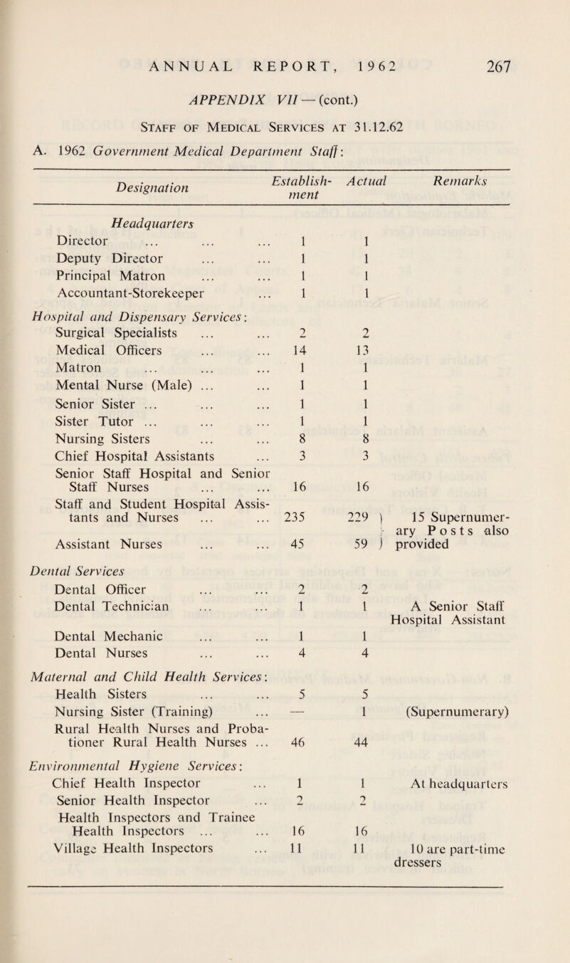 APPENDIX VII — (cont.) Staff of Medical Services at 31.12.62 A. 1962 Government Medical Department Staff: Designation Establish¬ ment Actual Remarks Headquarters Director 1 1 Deputy Director 1 1 Principal Matron 1 1 Accountant-Storekeeper 1 1 Hospital and Dispensary Services: Surgical Specialists 2 2 Medical Officers 14 13 Matron 1 1 Mental Nurse (Male) ... 1 1 Senior Sister ... 1 1 Sister Tutor ... 1 1 Nursing Sisters 8 8 Chief Hospital Assistants Senior Staff Hospital and Senior 3 3 Staff Nurses Staff and Student Hospital Assis- 16 16 tants and Nurses 235 229 ) 15 Supernumer¬ ary Posts also Assistant Nurses 45 59 j provided Dental Services Dental Officer 2 2 Dental Technician 1 1 A Senior Staff Hospital Assistant Dental Mechanic 1 1 Dental Nurses 4 4 Maternal and Child Health Services: Health Sisters 5 5 Nursing Sister (Training) Rural Health Nurses and Proba- — 1 (Supernumerary) tioner Rural Health Nurses ... 46 44 Environmental Hygiene Services: Chief Health Inspector 1 1 At headquarters Senior Health Inspector Health Inspectors and Trainee 2 2 Health Inspectors ... 16 16 Village Health Inspectors 11 11 10 are part-time dressers