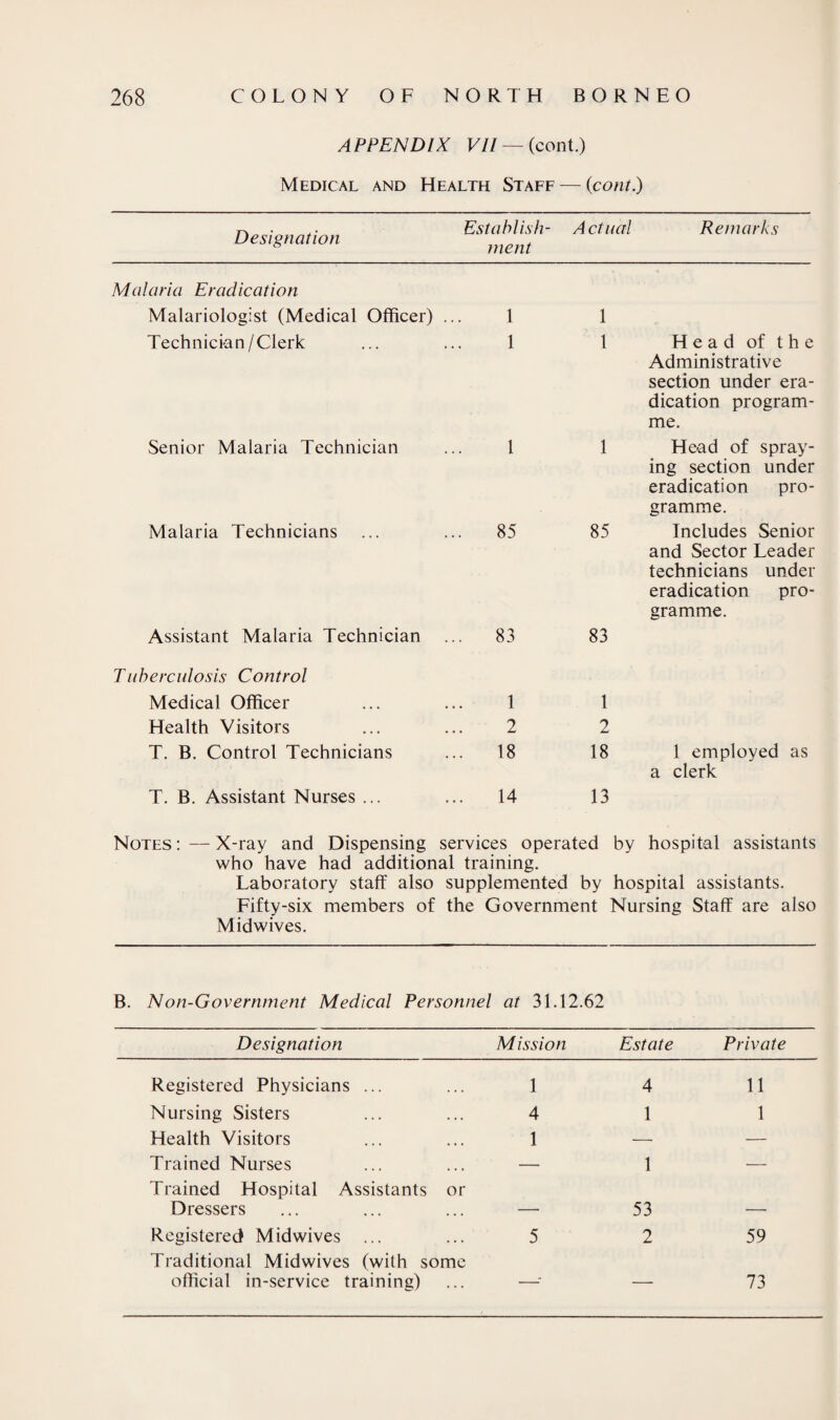 APPENDIX VII — (cent.) Medical and Health Staff — (cont.) Designation Establish¬ ment A ctual Remarks Malaria Eradication Malariologist (Medical Officer) . 1 1 Technician/Clerk 1 1 Head of the Senior Malaria Technician 1 1 Administrative section under era¬ dication program¬ me. Head of spray- Malaria Technicians .. 85 85 ing section under eradication pro¬ gramme. Includes Senior Assistant Malaria Technician .. 83 83 and Sector Leader technicians under eradication pro¬ gramme. Tuberculosis Control Medical Officer 1 1 Health Visitors 2 2 T. B. Control Technicians .. 18 18 1 employed as T. B. Assistant Nurses ... 14 13 a clerk Notes:—X-ray and Dispensing services operated by hospital assistants who have had additional training. Laboratory staff also supplemented by hospital assistants. Fifty-six members of the Midwives. Government Nursing Staff are also B. Non-Government Medical Personnel at 31.12.62 Designation Mission Estate Private Registered Physicians ... 1 4 11 Nursing Sisters 4 1 1 Health Visitors 1 — — Trained Nurses — 1 — Trained Hospital Assistants or Dressers - 53 . Registered Midwives ... 5 2 59 Traditional Midwives (with some official in-service training) . _ 73