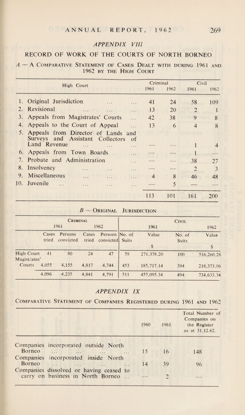 APPENDIX VIII RECORD OF WORK OF THE COURTS OF NORTH BORNEO A—A Comparative Statement of Cases Dealt with during 1961 and 1962 by the High Court High Court Criminal 1961 1962 Civil 1961 1962 1. Original Jurisdiction 41 24 58 109 2. Revisional 13 20 2 1 3. Appeals from Magistrates’ Courts 42 38 9 8 4. Appeals to the Court of Appeal 13 6 4 8 5. Appeals from Director of Lands Surveys and Assistant Collectors Land Revenue and of 1 4 6. Appeals from Town Boards — — 1 — 7. Probate and Administration — — 38 27 8. Insolvency — — 2 9. Miscellaneous 4 8 46 48 10. Juvenile — 5 — — 113 101 161 200 B — Original Jurisdiction Criminal Civil 1961 1962 1961 1962 Cases Persons Cases Persons No. of Value No. of Value tried convicted tried convicted Suits Suits $ $ High Court 41 80 24 47 58 271,378.20 100 516,260.28 Magistrates’ Courts 4,055 4,155 4,817 4,744 453 185,717.14 394 218,373.06 4,096 4,235 4,841 4,791 511 457,095.34 494 734,633.34 APPENDIX IX Comparative Statement of Companies Registered during 1961 and 1962 I960 1961 Total Number of Companies on the Register as at 31.12.62. Companies Borneo incorporated outside North 15 16 148 Companies Borneo incorporated inside North 14 39 96 Companies dissolved or having ceased to carry on business in North Borneo ... _ 2 - -