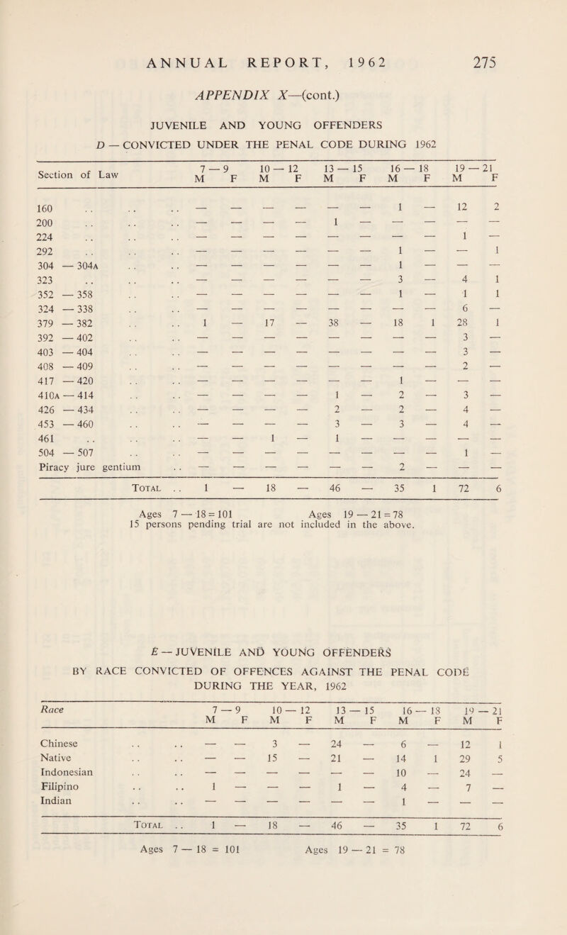 APPENDIX X—(cont.) JUVENILE AND YOUNG OFFENDERS D — CONVICTED UNDER THE PENAL CODE DURING 1962 Section of Law 7 — M 9 F 10 — M 12 F 13 — M 15 F 16 — M 18 F 19 - M -21 F 160 _ _ _ __ _ _ 1 _ 12 2 200 — — — — 1 — — — — — 224 1 — 292 — — — — — — 1 — ■— 1 304 — 304a — — — — — — 1 — — — 323 — — — — — — 3 — 4 1 352 — 358 — — — — — — 1 — 1 1 324 — 338 6 — 379 — 382 1 — 17 — 38 — 18 1 28 1 392 — 402 3 — 403 — 404 T D — 408 — 409 2 — 417 — 420 — — — — — — 1 — — — 410a —414 — — — — 1 — 2 —■ 3 — 426 — 434 — — — — 2 — 2 ■— 4 — 453 — 460 — — — — 3 — 3 — 4 — 461 — — 1 — 1 — — — — — 504 — 507 — — — — — — — — 1 — Piracy jure gentium — — — — — — 2 — — — Total .. 1 — 18 — 46 — 35 1 72 6 Ages 7 — 18 = 101 Ages 19 — 21=78 15 persons pending trial are not included in the above. £ — JUVENILE AND YOUNG OFFENDERS BY RACE CONVICTED OF OFFENCES AGAINST THE PENAL CODE DURING THE YEAR, 1962 Race 7 — 9 M F 10 - M - 12 F 13 - M - 15 F 16 M — 18 F 19 M — 21 F Chinese - - 3 — 24 _ 6 , 12 1 Native . . — — 15 — 21 — 14 1 29 5 Indonesian . . — — — — •— — 10 — 24 <- Filipino 1 — — — 1 — 4 — 7 — Indian . . - - — — — — 1 — — —- Total .. 1 18 — 46 — 35 1 72 6 Ages 7 — 18 = 101 Ages 19 — 21 = 78