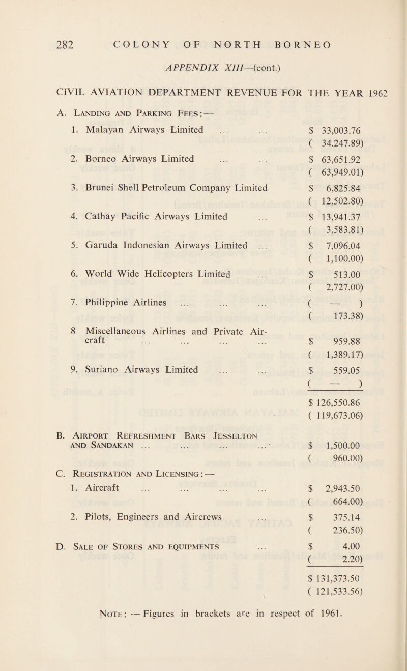 APPENDIX XIII—(cont.) CIVIL AVIATION DEPARTMENT REVENUE FOR THE YEAR 1962 A. Landing and Parking Fees: — 1. Malayan Airways Limited 2. Borneo Airways Limited 3. Brunei Shell Petroleum Company Limited 4. Cathay Pacific Airways Limited 5. Garuda Indonesian Airways Limited 6. World Wide Helicopters Limited 7. Philippine Airlines 8 Miscellaneous Airlines and Private Air¬ craft 9. Suriano Airways Limited B. Airport Refreshment Bars Jesselton and Sandakan ... C. Registration and Licensing : — 1. Aircraft 2. Pilots, Engineers and Aircrews D. Sale of Stores and equipments $ 33,003.76 ( 34,247.89) $ 63,651.92 ( 63,949.01) $ 6,825.84 ( 12,502.80) $ 13,941.37 ( 3,583.81) $ 7,096.04 ( 1,100.00) $ 513.00 ( 2,727.00) ( - ) ( 173.38) $ 959.88 ( 1,389.17) $ 559.05 ( - ) $ 126,550.86 ( 119,673.06) $ 1,500.00 ( 960.00) $ 2,943.50 ( 664.00) $ 375.14 ( 236.50) $ 4.00 ( 2.20) $ 131,373.50 ( 121.533.56) Note: —Figures in brackets are in respect of 1961.
