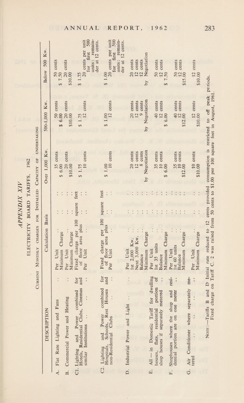 (N 'O On 00 Uh Uh Q a ft* c4 < H Q (4 c o PP >< H U I— c4 H U w w H z w cs 5 p U - o s° rj >0 1) *-> td r/i S 2 ca G a 8 (D ^ (N C/3 G O 1 • c^.a2 3^ ca g G o H HO <D d h^j cn^ .. rt ®s G O C/D C/3 C/3 G C C C G G G <D <D <D Jh *G Jh <D U *G |-4 d) 0) d) o <D <D U d) <u O o CJ o go O o S <3J CJ CJ CJ CuO CJ CJ CJ o CJ t+H 3 O HH 3 te OJ O o o o IT) O o o o (N (N O <N o 0(N O (N O in <N O r- cn o (N <N H *7=1 /G in r—i in in ^h o o o rH H in o ^H r-H t-H ee- y*r EE V* G <D CJ G <D CJ G d> o G d) O G d> CJ C d> o d> o G G O1 O o ■ d> b£) Jh G EE u G d> GO J-* G EE u I £ s 0)1— d >— X CL, 2 PL, 2 PM h Cl, . 0) a ca w d 2 60 ^ |H ca m lG o • d o o G « D T) a) <— x O H ~ 0) Ph CO G ca Mh x) G ca 60 _G x 00 0> 4-* ca P< ■M ca E 60 _G *+-> ca 0) K G G G Jh (U £ o PH .G *CJ *H d> a a o U H*d • O g  ^ rt co •d ca u G .3 o) X S ‘ 13 o . to X) h.2 : orl m CM ca G •Z5 O C P ■d 3 G 3 •« ca 33 -h £>2 60 .g co h 60 O g EM C/3 G d> o C/3 C/3 C/3 G 4-> h-* -*-J O G G G •£ <JJ <U d> I* o o u.2 G G <D <D O CJ C G d> 0> CJ O C/3 +-> G 8 X) C/3 C/3 5 G G 8 8.2 G G <D CD CJ o G G d) d> CJ CJ x 0> .d 0) H ca G O' . . to O o '-H to G . S'n • a G d> d) j_, bfi Jh G G nd h§G x'S m •-H ^ Cl S pc. jj & st o o d 00 t-i ca XI U u 00 Ui ca x U ' a) 60 u ca X U w Ph C o o D°.co U (N ^ L, ^ .—. « ^ « ca Ph a 3 G.S ca jh ■H G rt g & a a) 3 Min o G m fl.5 •3 S 53 ^ O LO Vh d d 3 8.6 G d O o o o o in (N o rr ONOt O o <N o 0610 CN O in o CT O r- ' o ^ cr ’—i wj d> z rt *-H o anq —, CD VO o H LO ri O H *—H y* &o cn G d d o o o in o oo C 61 CO o <o o o moo o o m o (N O o -h ^ - g> Z m —i o m th o H CD LO o t-H so CN tH o V) y=^ ' d 60 V, ca fH u G a 3 a H ,S d l— Ph g pq U H — . o-« . t+H G ca *2 to d a) G to •rH rj 1* ' o 4-> C/3 dPi to & -a o ..H Ph^u O O ■§ O «■ a> .3 2 ^ xa •Sfo (N u 60 c— G O d & ’O A G O G X oo X G ca d & o Ph CO 3 *o G O T3 « 8 o 2 a d a S la >. s 2 2 H d 3 a o co a •3 p d to Ul to d a o «2 Q 3 S Gh G G O ,rH ^ EP i 1/5 <L> 1 a ce -h d o N G w 1/3 <L) Jh G « M -*-> G dJ a a o d EE G on O (D G EE O 4-> <D a> u lH G d> G ^ O cn Jh <D o s n 0-, xi .2 a 4-> o G x « 0^ TP Uh d a d 4H G J-H G a QJ oo 8 • d • x & «H d G ' O ' •rH 4-» G o u Ph <D ‘•3 8 O Note:—Tariffs B and D Initial rate reduced to 12 cents provided consumption is restricted to off peak periods. Fixed charge on Tariff C. 2 was raised from 50 cents to $1.00 per 100 square feet in August, 1961.