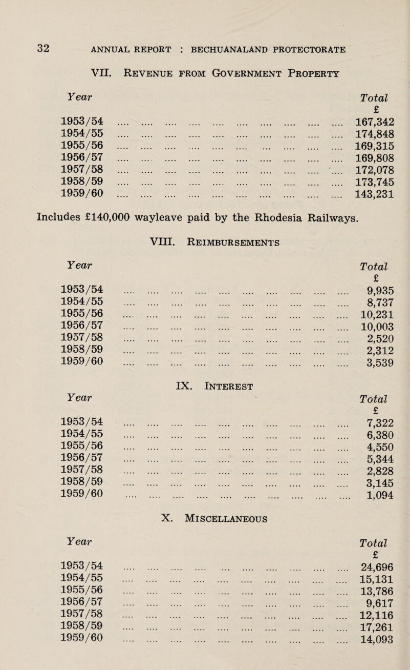 VII. Revenue from Government Property Year 1953/54 1954/55 1955/56 1956/57 1957/58 1958/59 1959/60 Total £ 167,342 174,848 169,315 169,808 172,078 173,745 143,231 Includes £140,000 wayleave paid by the Rhodesia Railways. VIII. Reimbursements Year 1953/54 1954/55 1955/56 1956/57 1957/58 1953/59 1959/60 Total £ 9,935 8,737 10,231 10,003 2,520 2,312 3,539 Year IX. Interest 1953/54 1954/55 1955/56 1956/57 1957/58 1958/59 1959/60 Total £ 7,322 6,380 4,550 5,344 2,828 3,145 1,094 X. Miscellaneous Year 1953/54 1954/55 1955/56 1956/57 1957/58 1958/59 1959/60 Total £ 24,696 15,131 13,786 9,617 12,116 17,261 14,093