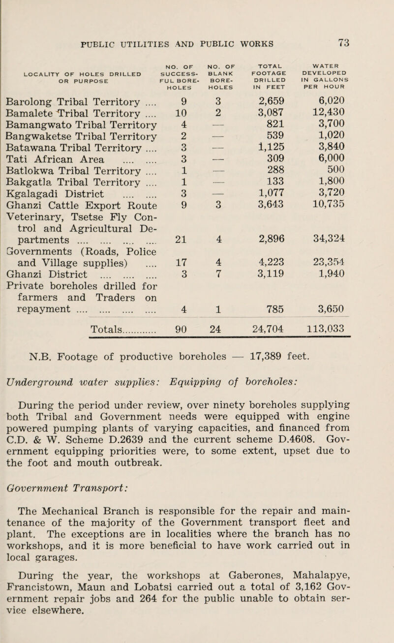 LOCALITY OF HOLES DRILLED NO. OF SUCCESS- NO. OF BLANK TOTAL FOOTAGE WATER DEVELOPED OR PURPOSE FUL BORE- BORE- DRILLED IN GALLONS HOLES HOLES IN FEET PER HOUR Barolong Tribal Territory .... 9 3 2,659 6,020 Bamalete'Tribal Territory .... 10 2 3,087 12,430 Bamangwato Tribal Territory 4 — 821 3,700 Bangwaketse Tribal Territory 2 — 539 1,020 Batawana Tribal Territory .... 3 — 1,125 3,840 Tati African Area . 3 — 309 6,000 Batlokwa Tribal Territory .... 1 — 288 500 Bakgatla Tribal Territory .... 1 — 133 1,800 Kgalagadi District . 3 — 1,077 3,720 Ghanzi Cattle Export Route 9 3 3,643 10,735 Veterinary, Tsetse Fly Con¬ trol and Agricultural De- partments . 21 4 2,896 34,324 Governments (Roads, Police and Village supplies) 17 4 4,223 23,354 Ghanzi District . 3 7 3,119 1,940 Private boreholes drilled for farmers and Traders on repayment. 4 1 785 3,650 Totals. 90 24 24,704 113,033 N.B. Footage of productive boreholes — 17,389 feet. Underground water supplies: Equipping of boreholes: During the period under review, over ninety boreholes supplying both Tribal and Government needs were equipped with engine powered pumping plants of varying capacities, and financed from C.D. & W. Scheme D.2639 and the current scheme D.4608. Gov¬ ernment equipping priorities were, to some extent, upset due to the foot and mouth outbreak. Government Transport: The Mechanical Branch is responsible for the repair and main¬ tenance of the majority of the Government transport fleet and plant. The exceptions are in localities where the branch has no v/orkshops, and it is more beneficial to have work carried out in local garages. During the year, the workshops at Gaberones, Mahalapye, Francistown, Maun and Lobatsi carried out a total of 3,162 Gov¬ ernment repair jobs and 264 for the public unable to obtain ser¬ vice elsewhere.
