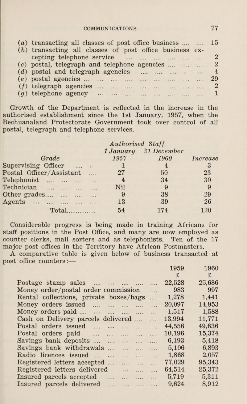 (a) transacting all classes of post office business . 15 (b) transacting all classes of post office business ex¬ cepting telephone service . 2 (c) postal, telegraph and telephone agencies . 2 (d) postal and telegraph agencies . 4 (e) postal agencies. 29 (/) telegraph agencies . 2 (g) telephone agency . 1 Growth of the Department is reflected in the increase in the authorised establishment since the 1st January, 1957, when the Bechuanaland Protectorate Government took over control of all postal, telegraph and telephone services. Authorised Staff Grade 1 January 1957 31 December 1960 Increase Supervising Officer . 1 4 3 Postal Officer/Assistant 27 50 23 Telephonist .... ... . 4 34 30 Technician . Nil 9 9 Other grades. 9 38 29 Agents . 13 39 26 Total. 54 174 120 Considerable progress is being made in training Africans for staff positions in the Post Office, and many are now employed as counter clerks, mail sorters and as telephonists. Ten of the 17 major post offices in the Territory have African Postmasters. A comparative table is given below of business transacted at post office counters:— 1959 V 1960 c Postage stamp sales . . X 22,528 X 25,686 Money order/postal order commission 983 997 Rental collections, private boxes/bags .... 1,278 1,441 Money orders issued . 20,097 14,953 Money orders paid. 1,517 1,588 Cash on Delivery parcels delivered . 13,994 11,771 Postal orders issued .... . 44,556 49,636 Postal orders paid . 10,196 15,374 Savings bank deposits . . 6,193 5,418 Savings bank withdrawals .... ... . 5,106 6,893 Radio licences issued .... . 1,868 2,057 Registered letters accepted. 77,029 95,343 Registered letters delivered ... . 64,514 85,372 Insured parcels accepted . 5,719 5,311 Insured parcels delivered . 9,624 8,912