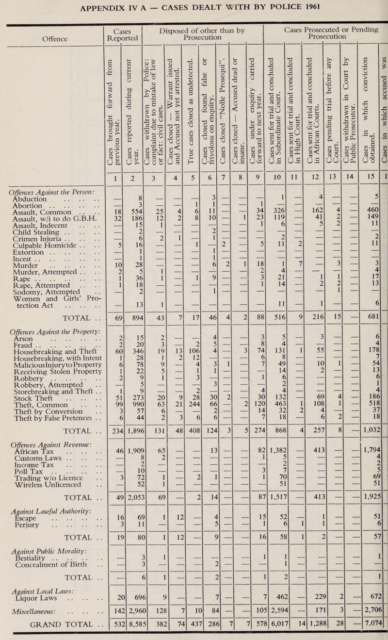 Offence Ca Repc ses trted D isposed of other Prosecutio thai n i by ( Sases Prosec Prose uted ■cutio or Pe n nding a o .1-1 73 u 03 £ 5-1 <2 4-> Si • taO y D 0 2 ^ 3 co.2 <D > 8 g U a 4-> d <D *-! u 3 .2 u 3 X! X! <U -W S-i O Ck <U S-I CO O Sh a « v ^ u as 2? <L> . M >, aS Cl ■*-’ on e . r-1 c/5 > O V Z 4-» 2 03 C3 ^ (D u g 3^ -d 73 -r1 > J”1 -<-> *rH £ 3 o 3 L to a y S5 3<2 « § ^ J o o -d <L> co T3 .8 w 4-i c a j-c c3 )—i <73 4-> 4—> 1 ° 1 3 3 XS <u o co co O 3 o « 2 73 ^ rH U « 73 <D +-» U <D 73 d d C/5 03 73 <D C/5 JO Tj C/5 <D C/5 03 U <D d £ U 0 <U C/5 H-H 73 • d 3 <U G co SS O 0 73 a 3 0 S'o 8 > U& • rH d cr <D c/5 0 Ch CD O 2 73 <d on jO C/5 <D C/5 03 U U O 73 03 <U 73 73 CD C/5 d u CD < 1 73 <D on jD U . c/5 S <D d on 03 03 c/5 U.S 73 V 'u N 03 U '3 c3 C7 CD d & d ■§s dt3 on ^ (D £ ci M u£ XS <U T3 _3 73 3 O u T3 4J 3 h .2 0 B cu 3 g (U O CO C/5 i-t <D on 0O rH U.S 73 CD T3 u d 0 CD T3 d 3 • 3^ CD X 5/5 bfi on -h (D on i-U 03 —, U.S 73 CD 73 3 Ti d O u 73 d 03 -d ry^ •r1 u a 3 s-i .Q 4-> 3 3 rt 1) u co Vj U.S >> d a <D U a <D H • rH -t-> bn .S 'd <D a ^ S rt O uu >> JD 4-> 1-4 d O u 3 • rH la rt 3 ’d w •s s IJ C/5 • rH C^ JD 03 3 Ufe 3 O 3 > 3 O 0 JP 0 IS £ 3 . d D CO.S O OS 7,3 U 0 on 03 £ XS 0 on d O CD 03 rd CD • rH * 3 •rH C/5 <D on 03 u 1 1 2 3 4 5 6 7 8 9 10 11 12 13 14 15 Offences Against the Person: Abduction . — 8 — — — 3 — — — 1 — 4 U Abortion. — 3 — — 1 1 — — 1 — — — — — — Assault, Common . . 18 554 25 4 6 11 — — 34 326 — 162 4 — 460 Assault, w/i to do G.B.H. 32 186 12 2 8 10 — 1 23 119 — 41 2 -— 149 Assault, Indecent — 15 1 -— — — — — 1 6 — 5 2 — 11 Child Stealing. — 2 — ■— — 2 Crimen Injuria. — 6 2 1 — 1 — — — 2 — — — 2 Culpable Homicide . . 5 16 — — 1 •— 2 — 5 11 2 — — — 11 Extortion. — 1 — — — 1 — — — — — — Incest. Murder . 10 28 — — — 6 2 1 18 1 7 — 3 — 3 Murder, Attempted . . 2 5 1 — — — — ' — 2 4 — — — — 4 Rape. 1 36 1 — 1 9 — — 3 21 — 1 1 — 17 Rape, Attempted 1 18 — — — — — — 1 14 — 2 2 — 13 Sodomy, Attempted — 2 — — — 1 — — — — — — 1 — Women and Girls’ Pro- tection Act . — 13 1 — — — — — — 11 — 1 ■ 6 TOTAL .. 69 894 43 7 17 46 4 2 88 516 9 216 15 — 681 Offences Against the Property: Arson . 2 15 2 — — 4 — — 3 5 — 3 — — 6 Fraud. 2 20 3 — 2 5 — — 8 4 — — — — 4 Housebreaking and Theft 60 346 19 13 106 4 — 3 74 131 1 55 — — 178 Housebreaking, with Intent 1 28 1 2 12 — — 5— 6 8 — — — — 7 Malicious Injury to Property 6 78 9 — 4 3 1 — 7 49 — 10 1 — 54 Receiving Stolen Property 1 22 5 — 1 1 — — — 14 — — — 13 Robbery. 2 9 1 — 3 — — — 1 6 — — — — 6 Robbery, Attempted — 5 — — — 3 — — — 2 — — — — 1 Storebreaking and Theft . . 1 9 — — 2 — — — 4 4 — — — — 4 Stock Theft . 51 273 20 9 28 30 2 — 30 132 — 69 4 — 186 Theft, Common 99 990 63 21 244 66 — 2 120 463 1 108 1 — 518 Theft by Conversion 3 57 6 — — 2 — — 14 32 2 4 — — 37 Theft by False Pretences . . 6 44 2 3 6 6 — — 7 18 — 6 2 — 18 TOTAL .. 234 1,896 131 48 408 124 3 5 274 868 4 257 8 — 1,032 Offences Against Revenue: African Tax 46 1,909 65 — — 13 — 82 1,382 413 — — 1,794 Customs Laws. 8 2 — — — — — 1 5 — — 4 Income Tax . 2 — — — — — 2 — — 2 Poll Tax. 10 — — — — — 3 7 — — 5 Trading w/o Licence 3 72 1 2 1 — 1 70 _ — — 69 Wireless Unlicenced 52 1 — — — 51 — 51 TOTAL .. 49 2,053 69 2 14 — 87 1,517 413 1,925 Against Lawful Authority: Escape . 16 69 1 12 4 15 52 1 51 Perjury . 3 11 — 5 1 6 1 1 — 6 TOTAL .. 19 80 1 12 9 16 58 1 2 _ 57 Against Public Morality: Bestiality. 3 1 1 1 Concealment of Birth 3 2 1 TOTAL .. 6 1 2 1 _ Against Local Laws: Liquor Laws . 2( ) 696 9 7 _ 462 _ 22S 2 _ 672 Miscellaneous: . m: > 2,96C 128 1C 84 - 105 2,59^ - 171 2 — 2,706