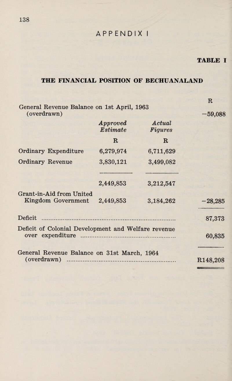 APPENDIX I TABLE I THE FINANCIAL POSITION OF BECHUANALAND General Revenue Balance on 1st April, (overdrawn) Approved Estimate 1963 Actual Figures R -59,088 R R Ordinary Expenditure 6,279,974 6,711,629 Ordinary Revenue 3,830,121 3,499,082 2,449,853 3,212,547 Grant-in-Aid from United Kingdom Government 2,449,853 3,184,262 -28,285 Deficit .. 87,373 Deficit of Colonial Development and Welfare revenue over expenditure . 60,835 General Revenue Balance on 31st March, 1964 (overdrawn) ... R148,208