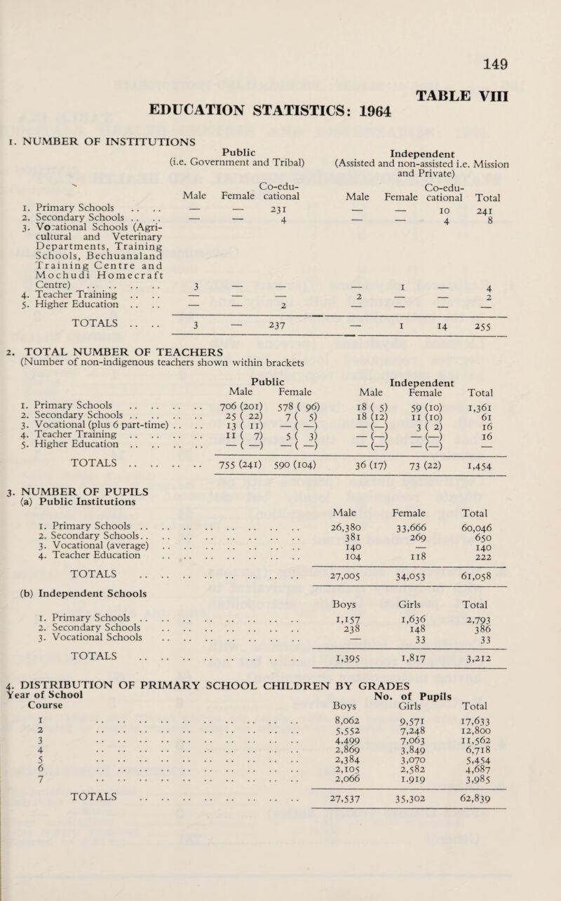 EDUCATION STATISTICS: 1964 TABLE VIII I. NUMBER OF INSTITUTIONS Public (i.e. Government and Tribal) 1. Primary Schools 2. Secondary Schools .. 3. Vo:ational Schools (Agri¬ cultural and Veterinary Departments, Training Schools, Bechuanaland Train in g Centre and Mochudi Homecraft Centre) . 4. Teacher Training 5. Higher Education TOTALS .. Co-edu- Male Female cational — — 231 — — 4 Independent (Assisted and non-assisted i.e. Mission and Private) Co-edu- Male Female cational Total — — 10 — — 4 241 8 4 2 3 — 237 14 255 TOTAL NUMBER OF TEACHERS (Number of non-indigenous teachers shown within brackets Public Independent Male Female Male Female Total I. Primary Schools . 706 (201) 578 ( 96) 18 ( 5) 59 (10) 1,361 2. Secondary Schools. 25 ( 22) 7 ( 5) 18 (12) 11 (10) 61 3- Vocational (plus 6 part-time) .. 13 ( 11) — ( —) — (—j 3 ( 2) 16 4. Teacher Training . 11 ( 7) 5 ( 3) — (—) — (—j 16 5. Higher Education. - ( -) — ( —) — (-) — (-) TOTALS. 755 (241) 590 (104) 3. NUMBER OF PUPILS (a) Public Institutions 1. Primary Schools .. 2. Secondary Schools.. 3. Vocational (average) 4. Teacher Education TOTALS (b) Independent Schools 1. Primary Schools .. 2. Secondary Schools 3. Vocational Schools TOTALS Year of School Course 1 2 3 4 5 6 7 36 (17) 73 (22) 1,454 Male Female Total 26,380 33,666 60,046 38i 269 650 140 — 140 104 118 222 TOTALS 27,005 34,053 61,058 Boys Girls Total 1,157 238 1,636 2,793 148 386 — 33 33 1,395 1,817 3,212 LEN BY GRADES No. of Pupils Boys Girls Total 8,062 9,571 17,633 5,552 7,248 12,800 4,499 7,063 11,562 2,869 3,849 6,718 2,384 3,070 5,454 2,105 2,582 4,687 2,066 I-9I9 3,985 27,537 35,302 62,839