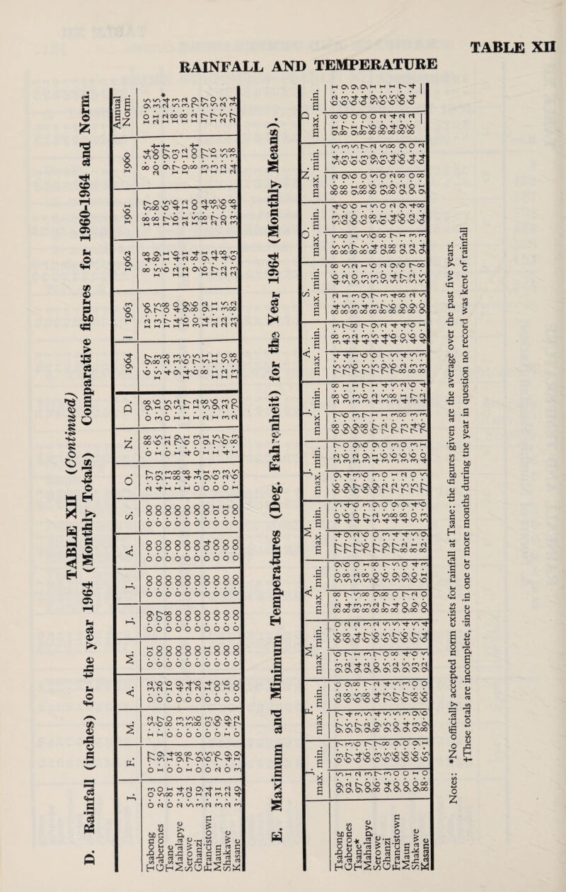 TABLE XII (Continued) Rainfall (inches) for the year 1964 (Monthly Totals) Comparative figures for 1960-1964 and Norm. ig * 0\(T|N vimownn mi a o O w Moooo rq f* t'« vi t-» •S •4—+* -i— d-vO f'WN O t>vO VlOO 1^0 OO H O bH l/im Os 00 O O' t> Ovoo r<d Mi rq d- (S MM M M M M M SO O vivo rq 0 rq 00 VO CO woo vo -d- m 0 d- vivo d- Os M 00 00 r^'o m woo i> 0 t*i MMMM04MM Mfln 1962 00 Ov M \o M «d- M rq oo w d-00 M -d- M 00 Ovd- d-vO 00 wvo rq rq OvVO t> rq mi M MM M M <s CS O Os M VO '/ICO O OvVO Mmu-,« CM> O d- OvCO Ov M MlOO 0 Tf- w Cl CO VO Os r^co n'/svsH m O ^ Os co mso t> ^ w ^ VO vn Tf- Os rf-so 00 H cq CO M W M M M Q OO VO VMS IXS00VO mi O 0\M Ov VI Ml M W OV (d t> OmiOmmm(SmmkS z OOVlMO\MM)MVlt>M) 00 VO (S I>vO 0 Ov I>vO 00 OMOM-d-OMM-d-M 6 1- Ml Ml 00 OO -d- M Ml Ml VI Ml Ov M OO -d- Ml OvVO (S VO (dTj.MMMOOOOM OOOOOOOmmO 0000000000 6600060000 < OOOOOOd-OOO 0000000000 0006660000 0000000000 0000000000 6600066000 Ov (''OO OOOOOOO 0000000000 0000000000 M. mOOOOOmOOO 0000000000 0660000000 < r} vo so Os ^vo rf- O VO C 0000000000 s M t^O mi Vivo ro Ov Ov M VIVO OO Ml MlOO O VO -d- O mmOOOOOOmO t> Ov -d-oo 00 Vi vivo Ov Ov hviM Oih OvVO O -d- m OmOOmOO(SOmi MiOM-d-fSOv-d-MMOv O VlOO Ml 0 M (S Ml (S d OfSO<SVlMl(SMl(SMl co os u 03 © 5 u o «4H »d 9 M 03 £ MOvOvOvMMMt'.'d | c a M ro rf- ^ Q\ ^ VO vo vO VO v^vo vo VO VO u x oovo 0 0 0 M dM fl | a a m r> m r^vo Os rh osvo Osoo Os00 00 00 00 00 00 w mi w rq woo Ov O rq d .a ■d- Ml M Ml Ov Ml -d-VO d- d- vivo vo vo vivo vo vo vo vo 2 X rq OvVO O vi O M 00 O 00 05 a voco MOOVO MlOvM O m 00 00 OvOO 00 Ovoo Ov Ov Ov ■d-vo vo m vi O (S Ov -d-oo d .a mi rq O rq 00 m -d-vo rq d- v.vo vo vo vivo vo vo vo vo Q X VlOO M V.VO OO f-- M Ml M, 03 a w w t> w d- rq co rq rq -d- 00 00 00 00 00 OvOO Ov Ov Ov 00 v m m vo rq ovo r^co d g vOrqOvMiO-d-t>(SVi -d- v v v v, v v v v v. 00 X rl m fc CS ^-00 (S vs 05 a d-viwd-Mi t>vo Ov Ov O oocooooooocoooocoo 0 . mi i>oo 0 Ov rq -d- -d-vO m min 00 mi (S mi v -d-vo O vo Ov Mi-d--d--d--d--d--d-vi-d--d- «x -d-d-Mvovo [> v -d- vi mi 03 a v^vo irs Os vO (N rn m I> I> I> I> I> I> t>oo 00 00 . c , a 00 vo Mi-o rq woo m hrq rq pq mi mi d mi ro d mi d 1—1X I>\0 m I> h h c<soo cn rn C3 a 00 Ov Ovoo t- rq O mi -d-vo vovooivovo I> O OvVO Ov O Ml O Ml M c , a rqvo rq Ov^vovovovO O MlMlMlMldMlMlMIMld l—> X Ov -d- mivo mi 0 >-i rq 0 vi C3 a vo Ovl>OvOvrq rq vvt^ vovovovovo . v -d-vo mi Ov O Ov Ov -d-vo c • rH .•S OVO O ty^OO OO O fC xh tF Tt- Tt* v/T Tt tJ- ^ X -d-Ovrqvo O mi -d- -d- vi Ov 03 a i> ^ r^vo os t> n m (N I> t> t> t> I> O t>oo 00 00 # 0\v0 O hhoo t>viO -d-Mi c • *■< . a OoorqooOvoOvOOi-i w vi vi vi vo vi w vivo VO < X 00 t> v.oo Ovoo 0 t> rq 0 a a rq -d-MiMirq t^-d-O OO 00 00 co 00 00 00 00 Ooo O O M rq Mirq wwd vid c •’a vooo rj- t^vo vn t^so l> rt X0V0VCV0V0'0'0V0V0V0 ^ X SO t> M m Ooo 03 a rorq -d-rq O v. rq virorq Ov Ov Ov Ov Ov Ov Ov Ov Ov Ov vO Ovoo l> rq d v.MiO O min rq 00 v.oo d- vi t> t^co vo vo vo vo VO VO C^vo VO VO vo Hh . X r--dM.wdviWM) Ov~0 05 a t^vv|>rq OvVO d-MiOv Ov Ov Ov Ovoo Ov Ov Ov OvCO I> mvo l> I>oo Cs O Os H min Ml d-VO MlVvVOVOVO VI VOVOVOVOVOVOVOVOVOVO J- max. i/S h rc h rc O O ^ O Ov6l>6v6d-OOOoo Ov Ov Ov Ovoo Ov Ov Ov OvOO Notes: *No officially accepted norm exists for rainfall at Tsane: the figures given are the average over the past five years. f These totals are incomplete, since in one or more months during tne year in question no record was keot of rainfall