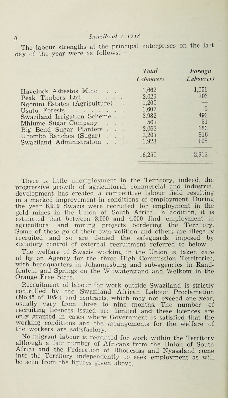 The labour strengths at the principal enterprises on the last day of the year were as follows:— Havelock Asbestos Mine Peak Timbers Ltd. . . Ngonini Estates (Agriculture) Usutu Forests . Swaziland Irrigation Scheme Mhlume Sugar Company Big Bend Sugar Planters . Ubombo Ranches (Sugar) Swaziland Administration . Total Foreign Labourers Labourers 1,662 1,056 2,029 203 1,205 — 1,607 5 2,982 493 567 51 2,063 183 2,207 816 1,928 108 16,250 2,912 There is little unemployment in the Territory, indeed, the progressive growth of agricultural, commercial and industrial development has created a competitive labour field resulting in a marked improvement in conditions of employment. During the year 6,909 Swazis were recruited for employment in the gold mines in the Union of South Africa. In addition, it is estimated that between 3,000 and 4.000 find employment in agricultural and mining projects bordering the Territory. Some of these go of their own volition and others are illegally recruited and so are denied the safeguards imposed by statutory control of external recruitment referred to below. The welfare of Swazis working in the Union is taken care of by an Agency for the three High Commission Territories, with headquarters in Johannesburg and sub-agencies in Rand- fontein and Springs on the Witwatersrand and Welkom in the Orange Free State. Recruitment of labour for work outside Swaziland is strictly controlled by the Swaziland African Labour Proclamation (No.45 of 1954) and contracts, which may not exceed one year, usually vary from three to nine months. The number of recruiting licences issued are limited and these licences are only granted in cases where Government is satisfied that the working conditions and the arrangements for the welfare of the workers are satisfactory. No migrant labour is recruited for work within the Territory although a lair number of Africans from the Union of South Africa and the Federation of Rhodesias and Nyasaland come into the Territory independently to seek employment as will be seen from the figures given above.