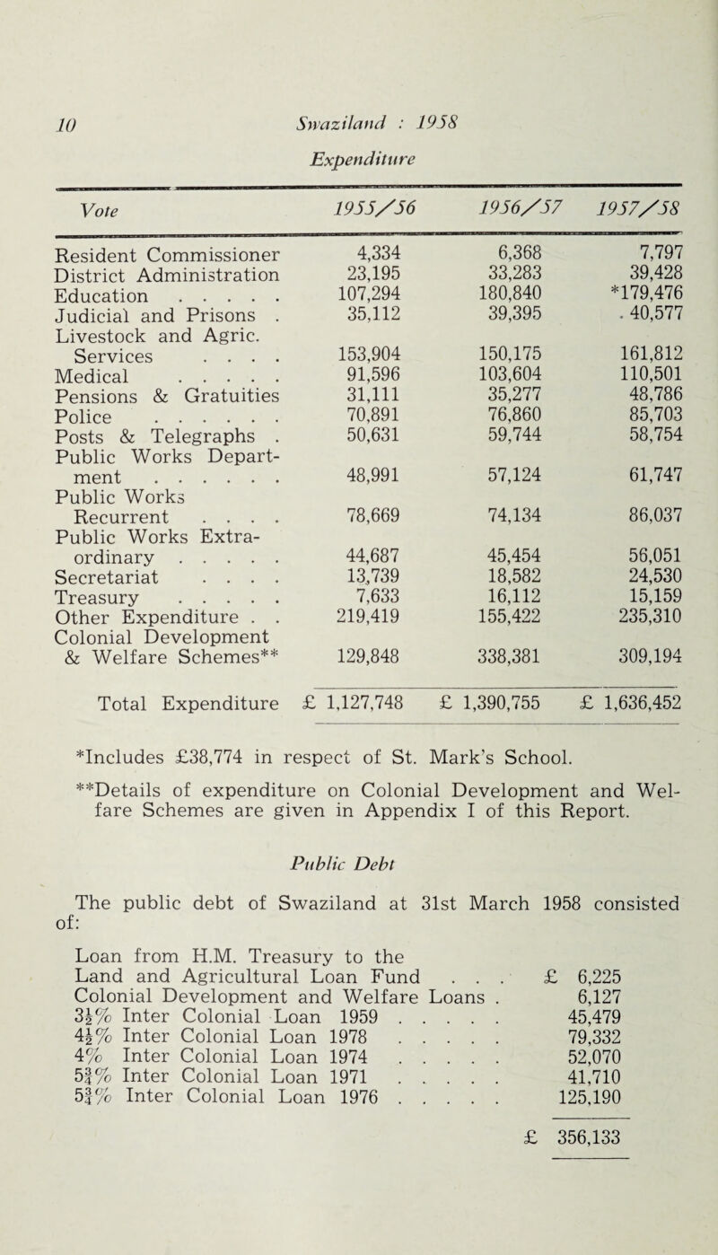 Expenditure Vote 1955/56 1956/57 1957/58 Resident Commissioner 4,334 6,368 7,797 District Administration 23,195 33,283 39,428 Education. 107,294 180,840 *179,476 Judicial and Prisons . Livestock and Agric. 35,112 39,395 . 40,577 Services .... 153,904 150,175 161,812 Medical . 91,596 103,604 110,501 Pensions & Gratuities 31,111 35,277 48,786 Police . 70,891 76,860 85,703 Posts & Telegraphs . Public Works Depart- 50,631 59,744 58,754 ment . Public Works 48,991 57,124 61,747 Recurrent .... Public Works Extra- 78,669 74,134 86,037 ordinary. 44,687 45,454 56,051 Secretariat .... 13,739 18,582 24,530 Treasury . 7,633 16,112 15,159 Other Expenditure . . Colonial Development 219,419 155,422 235,310 & Welfare Schemes** 129,848 338,381 309,194 Total Expenditure £ 1,127,748 £ 1,390,755 £ 1,636,452 *Includes £38,774 in respect of St. Mark’s School. **Details of expenditure on Colonial Development and Wel¬ fare Schemes are given in Appendix I of this Report. Public Debt The public debt of Swaziland at 31st March 1958 consisted of: Loan from H.M. Treasury to the Land and Agricultural Loan Fund . . Colonial Development and Welfare Loans . 31% Inter Colonial Loan 1959 . 4^% Inter Colonial Loan 1978 . 4% Inter Colonial Loan 1974 . 5|% Inter Colonial Loan 1971 . 5|% Inter Colonial Loan 1976 . £ 6,225 6,127 45,479 79,332 52,070 41,710 125,190 £ 356,133