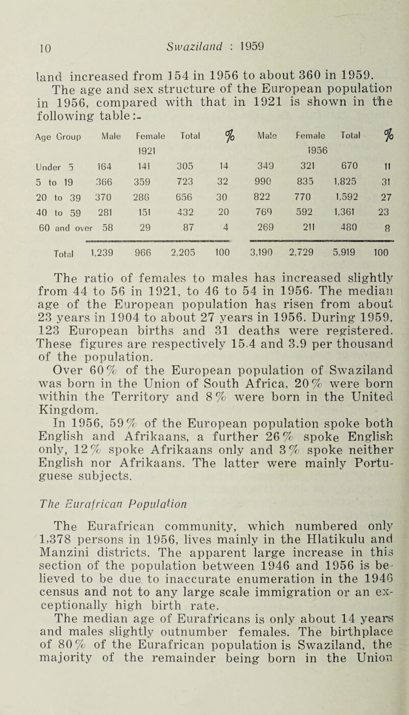 land increased from 3 54 in 1956 to about 360 in 1959. The age and sex structure of the European population in 1956, compared following table:- with that in 1921 is shown in the Age Group Male Female Total % Male Female Total % 1921 1956 Under 5 164 141 305 14 349 321 670 11 5 to 19 366 359 723 32 990 835 1,825 31 20 to 39 370 286 656 30 822 770 1,592 27 40 to 59 281 151 432 20 769 592 1,361 23 60 and over 58 29 87 4 269 211 480 8 Total 1,239 966 2,205 100 3,190 2,729 5,919 100 The ratio of females to males has increased slightly from 44 to 56 in 1921, to 46 to 54 in 1956- The median age of the European population has risen from about 23 years in 1904 to about 27 years in 1956. During 1959, 123 European births and 31 deaths were registered. These figures are respectively 15.4 and 3.9 per thousand of the population. Over 60% of the European population of Swaziland was born in the Union of South Africa, 20% were born within the Territory and 8% were born in the United Kingdom. In 1956, 59% of the European population spoke both English and Afrikaans, a further 26 % spoke English only, 12% spoke Afrikaans only and 3% spoke neither English nor Afrikaans. The latter were mainly Portu¬ guese subjects. The Eurafrican Population The Eurafrican community, which numbered only 1,378 persons in 1956, lives mainly in the Hlatikulu and Manzini districts. The apparent large increase in this section of the population between 1946 and 1956 is be¬ lieved to be due to inaccurate enumeration in the 1946 census and not to any large scale immigration or an ex¬ ceptionally high birth rate. The median age of Eurafricans is only about 14 years and males slightly outnumber females. The birthplace of 80% of the Eurafrican population is Swaziland, the majority of the remainder being born in the Union