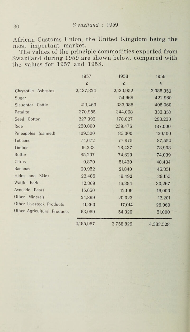 African Customs Union, the United Kingdom being the most important market. The values of the principle commodities exported from Swaziland during 1959 are shown below, compared with the values for 1957 and 1958. 1957 1958 1959 £ £ £ Chrysotile Asbestos 2,437,324 2,130,952 2,085,353 Sugar — 54,668 422,960 Slaughter Cattle 413,460 333,088 405,060 Patulite 370,955 344,068 333,353 Seed Cotton 227,392 178,027 298,233 Rice 250,000 239,476 187,000 Pineapples (canned) 109,500 85,000 130,100 Tobacco 74,672 77,875 37,554 Timber 16,333 28,437 78,908 Butter 85,207 74,620 74,039 Citrus 9,870 51,430 48,434 Bananas 20,952 21,840 45,851 Hides and Skins 22,485 19,492 39,155 Wattle bark 12,869 16,384 30,267 Avocado Pears 15,650 12,109 16,000 Other Minerals 24,899 20,023 12,201 Other Livestock Products 11,360 17,014 28,060 Other Agricultural Products 63,059 54,326 51,000 4,165,987 3,758,829 4,383,528