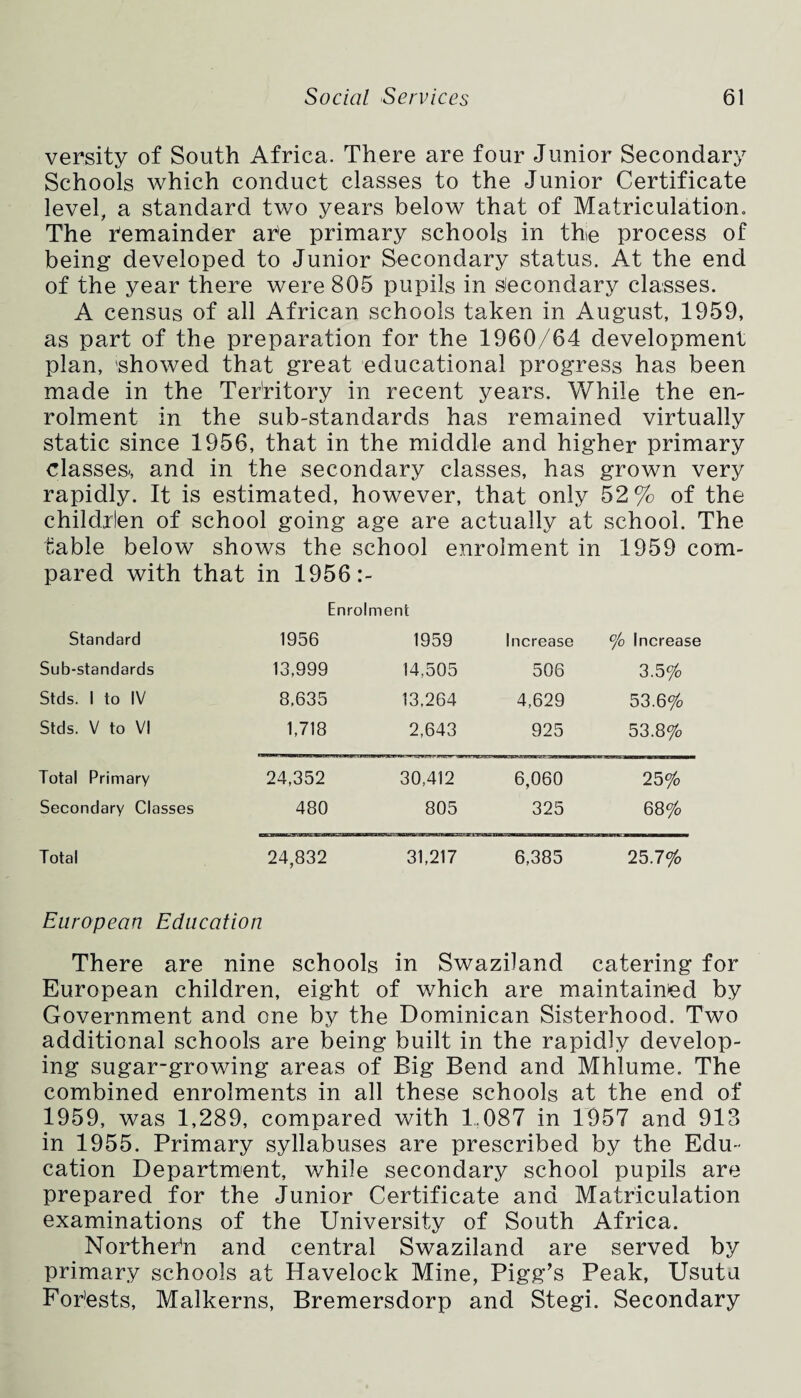 versity of South Africa. There are four Junior Secondary Schools which conduct classes to the Junior Certificate level, a standard two years below that of Matriculation. The remainder are primary schools in the process of being developed to Junior Secondary status. At the end of the year there were 805 pupils in Secondary classes. A census of all African schools taken in August, 1959, as part of the preparation for the 1960/64 development plan, 'showed that great educational progress has been made in the Territory in recent years. While the en¬ rolment in the sub-standards has remained virtually static since 1956, that in the middle and higher primary classes-, and in the secondary classes, has grown very rapidly. It is estimated, however, that only 52% of the children of school going age are actually at school. The table below shows the school enrolment in 1959 com¬ pared with that in 1956:- Enrolment Standard 1956 1959 Increase % Increase Sub-standards 13,999 14,505 506 3.5% Stds. 1 to IV 8,635 13,264 4,629 53.6% Stds. V to VI 1,718 2,643 925 53.8% Total Primary 24,352 30,412 6,060 25% Secondary Classes 480 805 325 68% Total 24,832 31,217 6,385 25.7% European Education There are nine schools in Swaziland catering for European children, eight of which are maintained by Government and one by the Dominican Sisterhood. Two additional schools are being built in the rapidly develop¬ ing sugar-growing areas of Big Bend and Mhlume. The combined enrolments in all these schools at the end of 1959, was 1,289, compared with 1,087 in 1957 and 913 in 1955. Primary syllabuses are prescribed by the Edu¬ cation Department, while secondary school pupils are prepared for the Junior Certificate and Matriculation examinations of the University of South Africa. Northern and central Swaziland are served by primary schools at Havelock Mine, Pigg’s Peak, Usutu For’ests, Malkerns, Bremersdorp and Stegi. Secondary