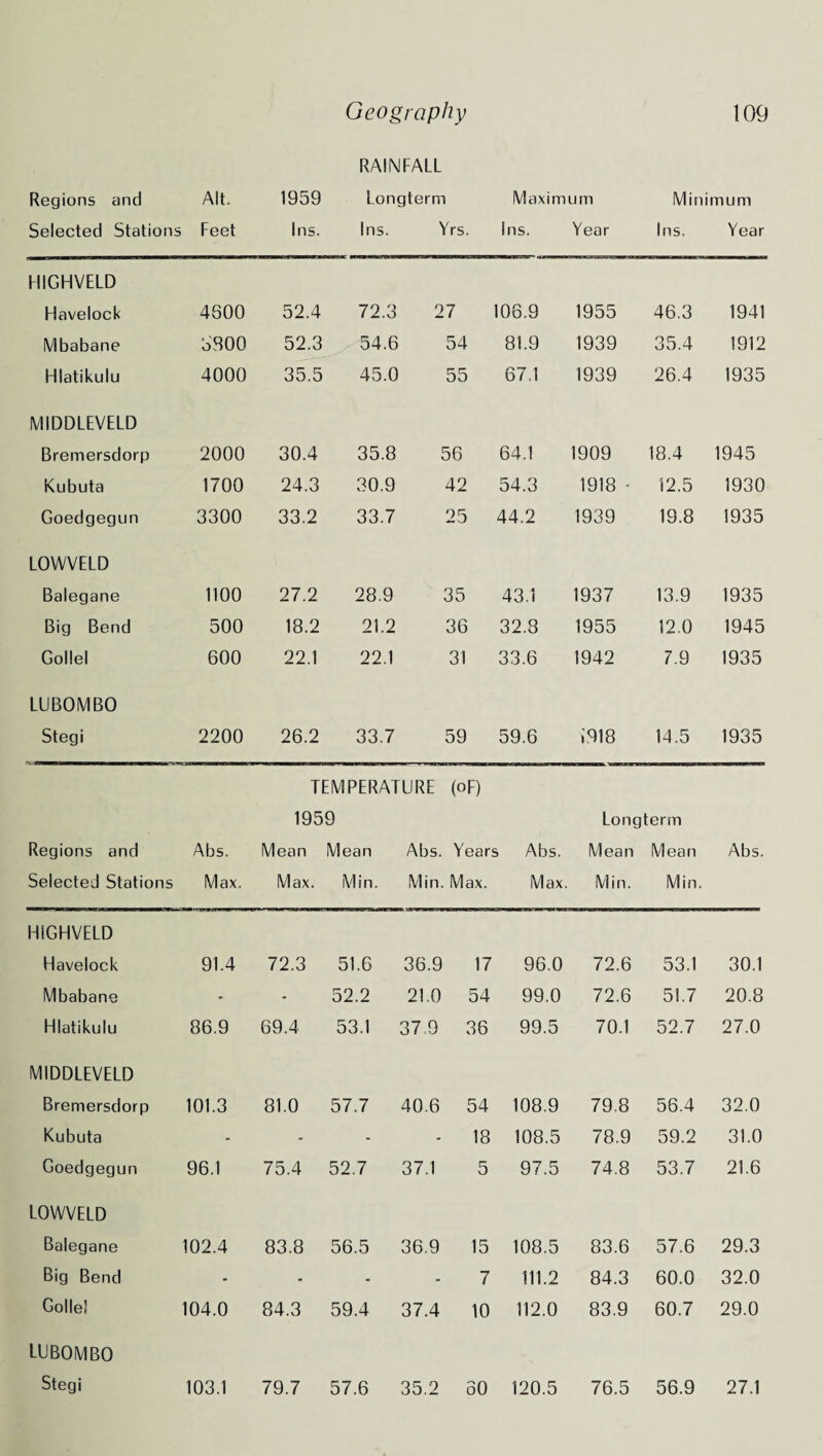 RAINFALL Regions and Alt. 1959 Longterm Maximum Minimum Selected Stations Feet Ins. Ins. Yrs. Ins. Year Ins. Year FIIGHVELD Havelock 4600 52.4 72.3 27 106.9 1955 46.3 1941 Mbabane 3800 52.3 54.6 54 81.9 1939 35.4 1912 Hlatikulu 4000 35.5 45.0 55 67,1 1939 26.4 1935 MIDDLEVELD Bremersdorp 2000 30.4 35.8 56 64.1 1909 18.4 1945 Kubuta 1700 24.3 30.9 42 54.3 1918 - 12.5 1930 Goedgegun 3300 33.2 33.7 25 44.2 1939 19.8 1935 LOWVELD Balegane 1100 27.2 28.9 35 43.1 1937 13.9 1935 Big Bend 500 18.2 21.2 36 32.8 1955 12.0 1945 Gollel 600 22.1 22.1 31 33.6 1942 7.9 1935 LUBOMBO Stegi 2200 26.2 33.7 59 59.6 7918 14.5 1935 TEMPERATURE (oF) Regions and Selected Stations Abs. Max. 1959 Mean Mean Max. Min. Abs. Min. Years Max. Abs. Max. Longterm Mean Mean Min. Min. Abs. HIGHVELD Havelock 91.4 72.3 51.6 36.9 17 96.0 72.6 53.1 30.1 Mbabane - > 52.2 21,0 54 99.0 72.6 51.7 20.8 Hlatikulu 86.9 69.4 53.1 37.9 36 99.5 70.1 52.7 27.0 MIDDLEVELD Bremersdorp 101.3 81.0 57.7 40.6 54 108.9 79.8 56.4 32.0 Kubuta - - - • 18 108.5 78.9 59.2 31.0 Goedgegun 96.1 75.4 52.7 37.1 5 97.5 74.8 53.7 21.6 LOWVELD Balegane 102.4 83.8 56.5 36.9 15 108.5 83.6 57.6 29.3 Big Bend - - - - 7 111.2 84.3 60.0 32.0 Golle! 104.0 84.3 59.4 37.4 10 112.0 83.9 60.7 29.0 UJB0MB0 Stegi 103.1 79.7 57.6 35.2 30 120.5 76.5 56.9 27.1
