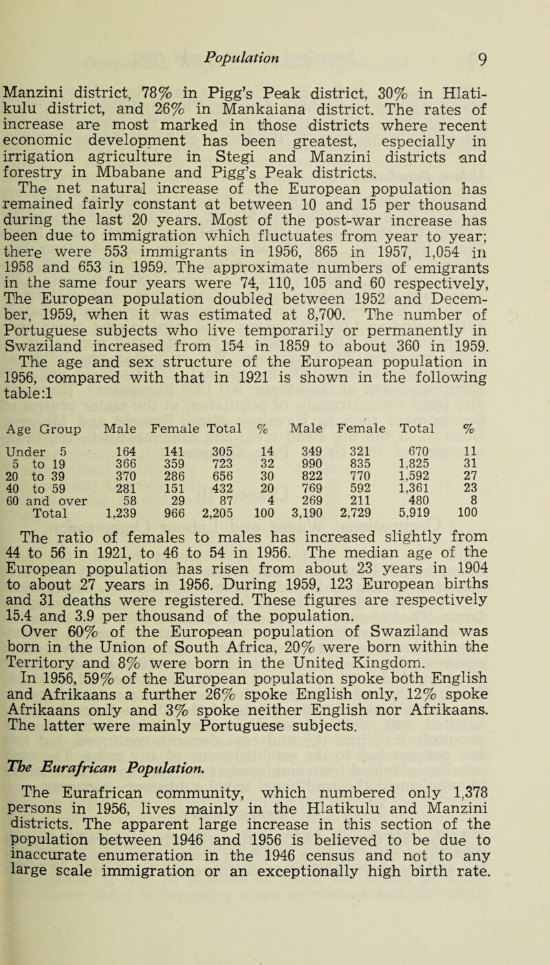 Manzini district, 78% in Pigg’s Peak district, 30% in Hlati- kulu district, and 26% in Mankaiana district. The rates of increase are most marked in those districts where recent economic development has been greatest, especially in irrigation agriculture in Stegi and Manzini districts and forestry in Mbabane and Pigg’s Peak districts. The net natural increase of the European population has remained fairly constant at between 10 and 15 per thousand during the last 20 years. Most of the post-war increase has been due to immigration which fluctuates from year to year; there were 553 immigrants in 1956, 865 in 1957, 1,054 in 1958 and 653 in 1959. The approximate numbers of emigrants in the same four years were 74, 110, 105 and 60 respectively, The European population doubled between 1952 and Decem¬ ber, 1959, when it was estimated at 8,700. The number of Portuguese subjects who live temporarily or permanently in Swaziland increased from 154 in 1859 to about 360 in 1959. The age and sex structure of the European population in 1956, compared with that in 1921 is shown in the following table:! Age Group Male Female Total % Male Female Total % Under 5 164 141 305 14 349 321 670 11 5 to 19 366 359 723 32 990 835 1,825 31 20 to 39 370 286 656 30 822 770 1,592 27 40 to 59 281 151 432 20 769 592 1,361 23 60 and over 58 29 87 4 269 211 480 8 Total 1,239 966 2,205 100 3,190 2,729 5,919 100 The ratio of females to males has increased slightly from 44 to 56 in 1921, to 46 to 54 in 1956. The median age of the European population has risen from about 23 years in 1904 to about 27 years in 1956. During 1959, 123 European births and 31 deaths were registered. These figures are respectively 15.4 and 3.9 per thousand of the population. Over 60% of the European population of Swaziland was born in the Union of South Africa, 20% were born within the Territory and 8% were born in the United Kingdom. In 1956, 59% of the European population spoke both English and Afrikaans a further 26% spoke English only, 12% spoke Afrikaans only and 3% spoke neither English nor Afrikaans. The latter were mainly Portuguese subjects. The Eurafrican Population. The Eurafrican community, which numbered only 1,378 persons in 1956, lives mainly in the Hlatikulu and Manzini districts. The apparent large increase in this section of the population between 1946 and 1956 is believed to be due to inaccurate enumeration in the 1946 census and not to any large scale immigration or an exceptionally high birth rate.