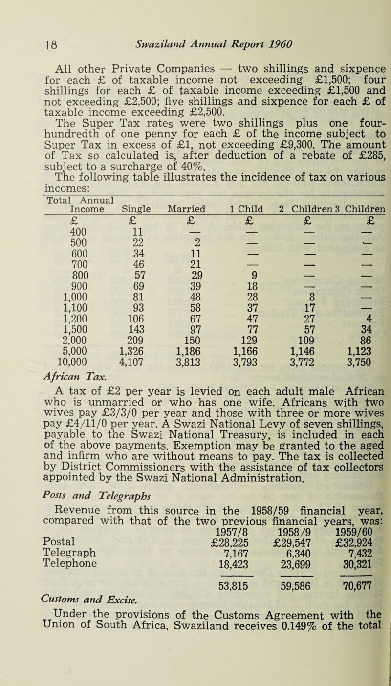 All other Private Companies — two shillings and sixpence for each £ of taxable income not exceeding £1,500; four shillings for each £ of taxable income exceeding £1,500 and not exceeding £2,500; five shillings and sixpence for each £ of taxable income exceeding £2,500. The Super Tax rates were two shillings plus one four- hundredth of one penny for each £ of the income subject to Super Tax in excess of £1, not exceeding £9,300. The amount of Tax so calculated is, after deduction of a rebate of £285, subject to a surcharge of 40%. The following table illustrates the incidence of tax on various incomes: Total Annual Income Single Married 1 Child 2 Children3 Children £ £ £ £ £ £ 400 11 — — — — 500 22 2 -— — i— 600 34 11 — — — 700 46 21 — — — 800 57 29 9 — — 900 69 39 18 — — 1,000 81 48 28 8 — 1,100 93 58 37 17 — 1,200 106 67 47 27 4 1,500 143 97 77 57 34 2,000 209 150 129 109 86 5,000 1,326 1,186 1,166 1,146 1,123 10,000 African Tax. 4,107 3,813 3,793 3,772 3,750 A tax of £2 per year is levied on each adult male African who is unmarried or who has one wife. Africans with two wives pay £3/3/0 per year and those with three or more wives pay £4/11/0 per year. A Swazi National Levy of seven shillings, payable to the Swazi National Treasury, is included in each of the above payments. Exemption may be granted to the aged and infirm who are without means to pay. The tax is collected by District Commissioners with the assistance of tax collectors appointed by the Swazi National Administration. Posts and Telegraphs Revenue from this source in the 1958/59 financial year, compared with that of the two previous financial years, was: Postal Telegraph Telephone 1957/8 £28,225 7,167 18,423 1958/9 £29,547 6,340 23,699 1959/60 £32,924 7,432 30,321 53,815 59,586 70,677 Customs and Excise. Under the provisions Union of South Africa, of the Customs Agreement with the Swaziland receives 0.149% of the total