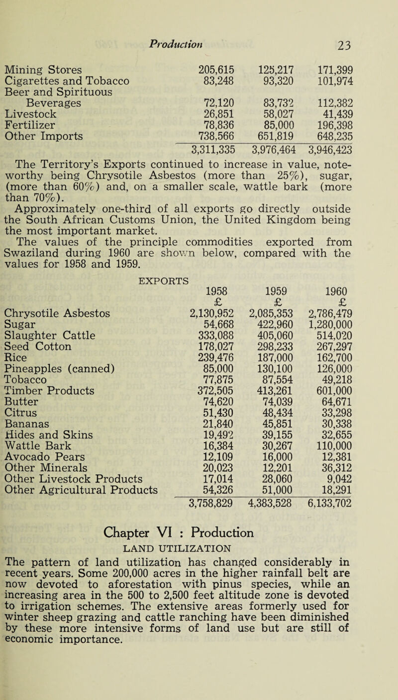 Production 2 3 Mining Stores 205,615 125,217 171,399 Cigarettes and Tobacco Beer and Spirituous 83,248 93,320 101,974 Beverages 72,120 83,732 112,382 Livestock 26,851 58,027 41,439 Fertilizer 78,836 85,000 196,398 Other Imports 738,566 651,819 648,235 3,311,335 3,976,464 3,946,423 The Territory’s Exports continued to increase in value, note¬ worthy being Chrysotile Asbestos (more than 25%), sugar, (more than 60%) and, on a smaller scale, wattle bark (more than 70%). Approximately one-third of all exports go directly outside the South African Customs Union, the United Kingdom being the most important market. The values of the principle commodities exported from Swaziland during 1960 are shown below, compared with the values for 1958 and 1959. EXPORTS 1958 1959 1960 £ £ £ Chrysotile Asbestos 2,130,952 2,085,353 2,786,479 Sugar 54,668 422,960 1,280,000 Slaughter Cattle 333,088 405,060 514,020 Seed Cotton 178,027 298,233 267,297 Rice 239,476 187,000 162,700 Pineapples (canned) 85,000 130,100 126,000 Tobacco 77,875 87,554 49,218 Timber Products 372,505 413,261 601,000 Butter 74,620 74,039 64,671 Citrus 51,430 48,434 33,298 Bananas 21,840 45,851 30,338 Hides and Skins 19,492 39,155 32,655 Wattle Bark 16,384 30,267 110,000 Avocado Pears 12,109 16,000 12,381 Other Minerals 20,023 12,201 36,312 Other Livestock Products 17,014 28,060 9,042 Other Agricultural Products 54,326 51,000 18,291 3,758,829 4,383,528 6,133,702 Chapter VI : Production LAND UTILIZATION The pattern of land utilization has changed considerably in recent years. Some 200,000 acres in the higher rainfall belt are now devoted to aforestation with pinus species, while an increasing area in the 500 to 2,500 feet altitude zone is devoted to irrigation schemes. The extensive areas formerly used for winter sheep grazing and cattle ranching have been diminished by these more intensive forms of land use but are still of economic importance.