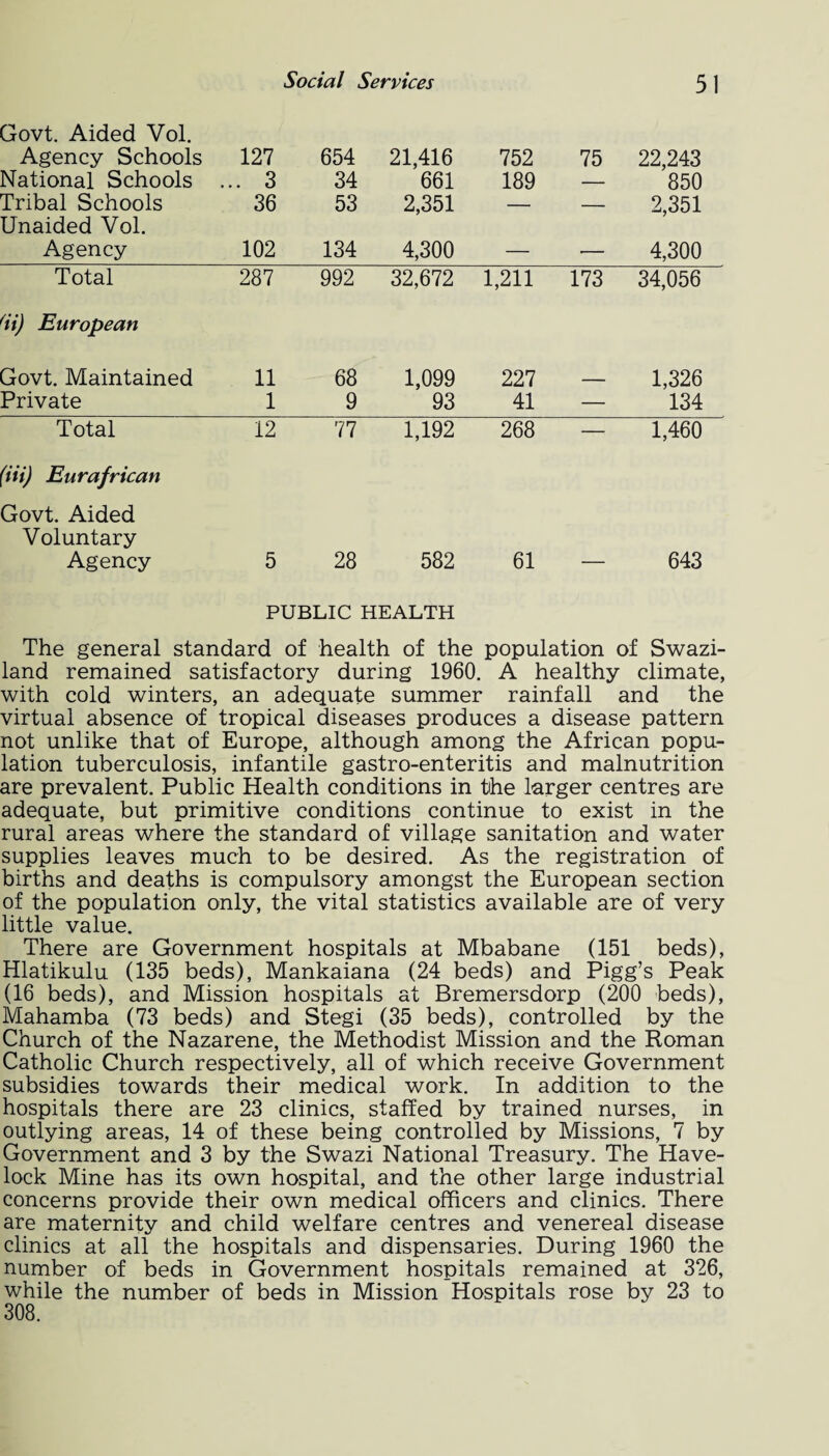 Govt. Aided Vol. Agency Schools 127 654 21,416 752 75 22,243 National Schools ... 3 34 661 189 — 850 Tribal Schools Unaided Vol. 36 53 2,351 — — 2,351 Agency 102 134 4,300 — — 4,300 Total 287 992 32,672 1,211 173 34,056 {ii) European Govt. Maintained 11 68 1,099 227 _ 1,326 Private 1 9 93 41 — 134 Total 12 77 1,192 268 — 1,460 (Hi) Eurafrican Govt. Aided Voluntary Agency 5 28 582 61 — 643 PUBLIC HEALTH The general standard of health of the population of Swazi¬ land remained satisfactory during 1960. A healthy climate, with cold winters, an adequate summer rainfall and the virtual absence of tropical diseases produces a disease pattern not unlike that of Europe, although among the African popu¬ lation tuberculosis, infantile gastro-enteritis and malnutrition are prevalent. Public Health conditions in the larger centres are adequate, but primitive conditions continue to exist in the rural areas where the standard of village sanitation and water supplies leaves much to be desired. As the registration of births and deaths is compulsory amongst the European section of the population only, the vital statistics available are of very little value. There are Government hospitals at Mbabane (151 beds), Hlatikulu (135 beds), Mankaiana (24 beds) and Pigg’s Peak (16 beds), and Mission hospitals at Bremersdorp (200 beds), Mahamba (73 beds) and Stegi (35 beds), controlled by the Church of the Nazarene, the Methodist Mission and the Roman Catholic Church respectively, all of which receive Government subsidies towards their medical work. In addition to the hospitals there are 23 clinics, staffed by trained nurses, in outlying areas, 14 of these being controlled by Missions, 7 by Government and 3 by the Swazi National Treasury. The Have¬ lock Mine has its own hospital, and the other large industrial concerns provide their own medical officers and clinics. There are maternity and child welfare centres and venereal disease clinics at all the hospitals and dispensaries. During 1960 the number of beds in Government hospitals remained at 326, while the number of beds in Mission Hospitals rose by 23 to 308.