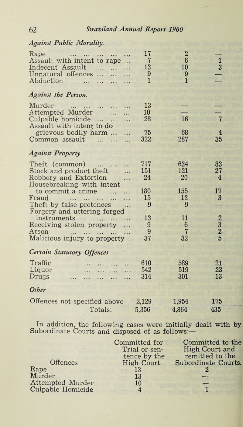 Against Public Morality. Rape . Assault with intent to rape Indecent Assault . Unnatural offences. Abduction . Against the Person. Murder . Attempted Murder ... . Culpable homicide . Assault with intent to do grievous bodily harm ... . Common assault . Against Property Theft (common) . Stock and product theft Robbery and Extortion Housebreaking with intent to commit a crime ... . Fraud . Theft by false pretences Forgery and uttering forged instruments . Receiving stolen property . Arson . Malicious injury to property Certain Statutory Offences Traffic . Liquor . Drugs . Other Offences not specified above Totals: 17 2 — 7 6 1 13 10 3 9 9 — 1 1 — 13 — — 10 — — 28 16 7 75 68 4 322 287 35 717 634 83 151 121 27 24 20 4 180 155 17 15 12 3 9 9 — 13 11 2 9 6 3 9 7 2 37 32 5 610 589 21 542 519 23 314 301 13 2,129 1,954 175 5,356 4,864 435 In addition, the following cases were initially dealt with by Subordinate Courts and disposed of as follows:— Committed for Committed to the Trial or sen¬ High Court and tence by the remitted to the Offences High Court. Subordinate Courts. Rape 13 2 Murder 13 — Attempted Murder 10 — Culpable Homicide 4 1