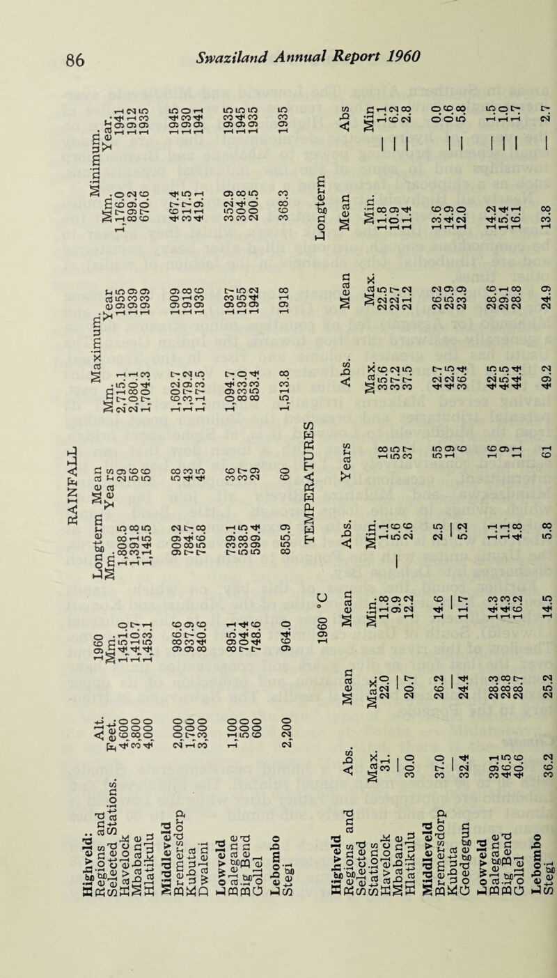 s t-h CM lO , * Tt* T—1 CO H 05 05 05 tUrHHrt 0) J J <3 f_l lO 05 05 03 to CO CO 43 05 05 05 • Ki i-H ^H t-H X c3 § s § 5 <3 ^ d W 05 CO CO 03 Sh CM in lO 03 C3 Ph 6 03 tuO c ! •ooo 0) w 00 o CO d o Jg-g-g^ sSSii ■S-a«j >s« 1 §■§ g s^.?;5ia 3*31 •g « d+e WX) o d « ° o moH in in in in Tjl COtJI COrMCO CO 05 05 05 05 05 05 05 T—1 TH T—1 T—i T-1 T—1 T—1 Ifl rO <3 I cm co ICO CM • O CM CO Tjl in r-J 05 oo in 00 £ cd cd cd [d td 05 CM J cd CO t—1 C— 05 t— CO T—1 T—1 in o o CO ^ 1 CO CO Tjl COTtl CO CO CM CO s Sh 0) tuO d o J d cc 03 d 00 05TJI §HOH 05 CO CD c— m CM 00 OHCO co m rt< t-H 05 05 05 05 05 05 05 t—1 i—l i—1 1-1 T-1 1-1 t-H d 03 d) X co in c^cm ^ CM CM CM t-i H CO c— cm in I> P Tjl CO W3 tQ Max. 35.6 37.2 37.5 id d J cm 05 cd J cd cd cd <3 HCOO Ol'l> 05 co in t-h cq co t-h poo 00 lO CM CM t-i t-H t—I t-H t-H rH CO CO in lO rti Tji CO t> 05 CO CO CM O CO en w pcj D H <3 Ph w cu co Sh 03 0) COlO C- Hinco in co in CM 00 t-h p Tt< 05 cd t-h id 05 Jed 05 00 05 id 005 tT ooo m CO CO 05 in 00 CO t-H 03 c— e— c- in o co W H w <3 I CO co i id CM OI>tH cq p eq T-h Tt< p p u o o CO T-i d cd cd c-^d id J cd J 05 in t-h m CO CO Tt< 050^ CO t-H T*l Tfrl T}< t-h t-h t-h 05 05 CO 00 o c- 05 d cO 03 ■ CO 05 CM I 05 CM d cO 0) CM CM ooo ooo o>co ooo ooo t-i in co ft, Tt« CO Tt< CM T-I CO o o CM CM co A <3 rt’-5 I i^co I 03,3 Sq . co ■ • o-1 /—v r CD r-Q • a 2 ° 43 T3 u CO 43 *h co JJ  W d D-p D 3 rH r-t _D 03 O tQ S 0 *5Jq •a,«®i2i3s3 brt.B?o EtfcnK^E gmWQ JP3CQ0 Jen 03 T3 2 d d 15 03 03 > W)OQ s ^ T) d CO office o' o id inoi> CO 05 0 CO J CM CM Tf t-H J id CO lO 05 CO m h CO 05 ' in CM CM id CO J 03 > A C.2 .2o A 03,3 W 43 bh id > 03 o° ° OtQ-^jh 03 a •o o fl ■aS-o =» co tofl O 03 0> p T3 d o'o3i5.n?firH 5 d 3-d 03 d o 2 £ £ 43 03 O > > 03 jF'H tuop O 03 i O r- CM CO cd CM p p cq t-h co 05 cd id cd coded J CM CM CM CM CM CM CM t-IOTjl win'll CM CM CM cd CM id J d TJT Tf CO TjlTfrlTfl CO I 00 • J CO id CO CO CM J J CD in J 1 ^ CM 1 J COODN CM 1 o cd 1 Th cd cd cd id CM CM CM CM CM CM CM p p 1 ^ t-i in cq p d 1 CM d cd d cd CO CO CO CO Tf Ml CO 0) o -Q s o A 03 CuO 03 BtfenwK^K ^n^30 JfflWO Jen