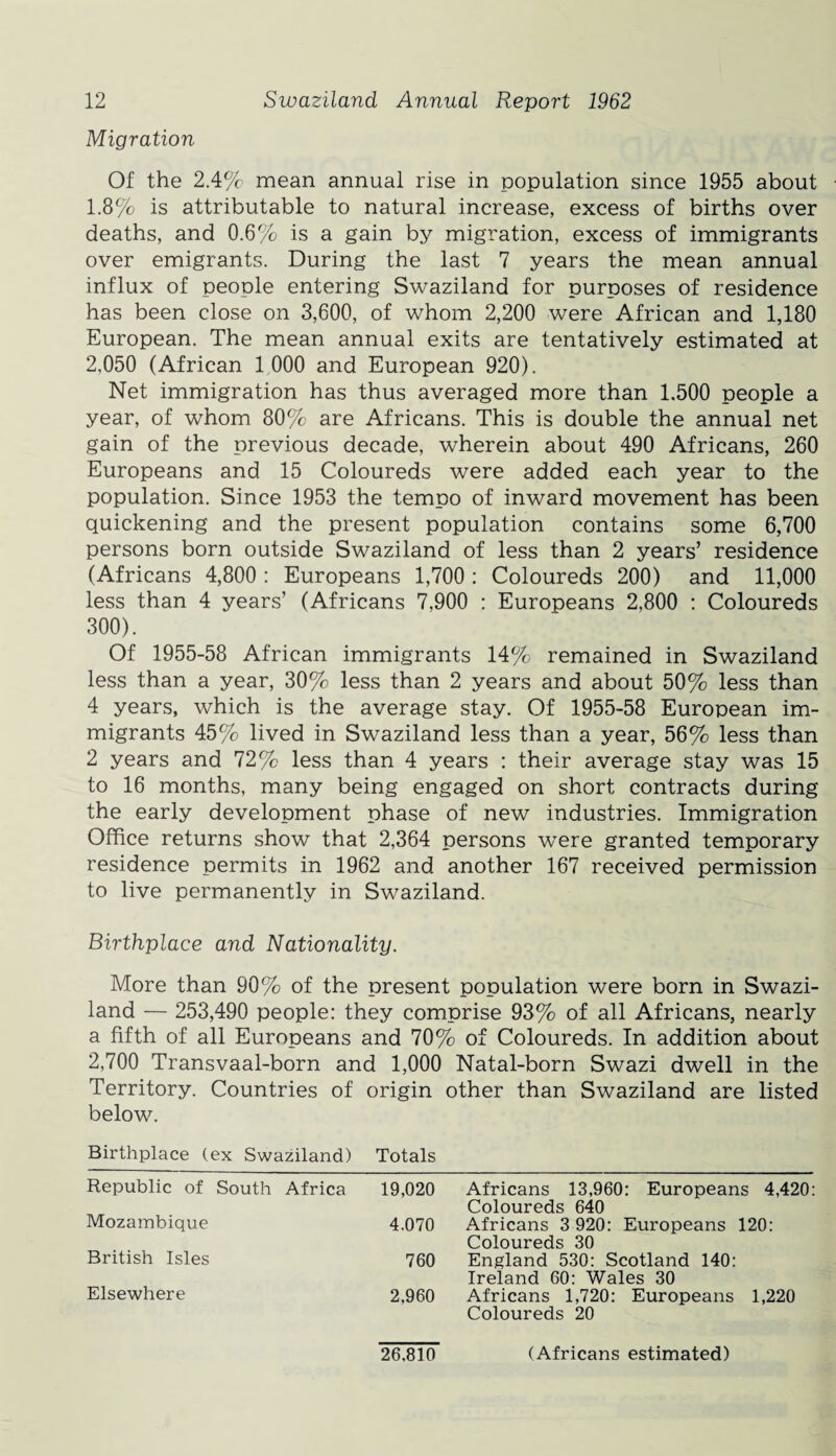 Migration Of the 2.4% mean annual rise in population since 1955 about 1.8% is attributable to natural increase, excess of births over deaths, and 0.6% is a gain by migration, excess of immigrants over emigrants. During the last 7 years the mean annual influx of people entering Swaziland for purposes of residence has been close on 3,600, of whom 2,200 were African and 1,180 European. The mean annual exits are tentatively estimated at 2,050 (African 1 000 and European 920). Net immigration has thus averaged more than 1.500 people a year, of whom 80% are Africans. This is double the annual net gain of the previous decade, wherein about 490 Africans, 260 Europeans and 15 Coloureds were added each year to the population. Since 1953 the tempo of inward movement has been quickening and the present population contains some 6,700 persons born outside Swaziland of less than 2 years’ residence (Africans 4,800 : Europeans 1,700 : Coloureds 200) and 11,000 less than 4 years’ (Africans 7,900 : Europeans 2,800 : Coloureds 300). Of 1955-58 African immigrants 14% remained in Swaziland less than a year, 30% less than 2 years and about 50% less than 4 years, which is the average stay. Of 1955-58 European im¬ migrants 45% lived in Swaziland less than a year, 56% less than 2 years and 72% less than 4 years : their average stay was 15 to 16 months, many being engaged on short contracts during the early development phase of new industries. Immigration Office returns show that 2,364 persons were granted temporary residence permits in 1962 and another 167 received permission to live permanently in Swaziland. Birthplace and Nationality. More than 90% of the present population were born in Swazi¬ land — 253,490 people: they comprise 93% of all Africans, nearly a fifth of all Europeans and 70% of Coloureds. In addition about 2,700 Transvaal-born and 1,000 Natal-born Swazi dwell in the Territory. Countries of origin other than Swaziland are listed below. Birthplace (ex Swaziland) Totals Republic of South Africa 19,020 Africans 13,960: Europeans 4,420 Coloureds 640 Mozambique 4.070 Africans 3 920: Europeans 120: Coloureds 30 British Isles 760 England 530: Scotland 140: Ireland 60: Wales 30 Elsewhere 2,960 Africans 1,720: Europeans 1,220 Coloureds 20 26.810 (Africans estimated)