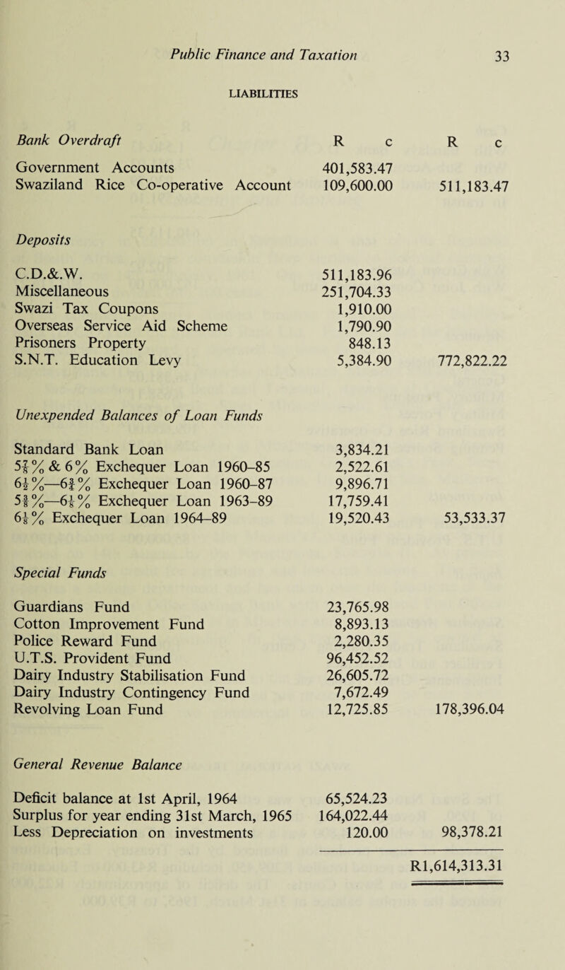 LIABILITIES Bank Overdraft R c Government Accounts 401,583.47 Swaziland Rice Co-operative Account 109,600.00 Deposits C.D.&.W. 511,183.96 Miscellaneous 251,704.33 Swazi Tax Coupons 1,910.00 Overseas Service Aid Scheme 1,790.90 Prisoners Property 848.13 S.N.T. Education Levy 5,384.90 Unexpended Balances of Loan Funds Standard Bank Loan 3,834.21 5f%&6% Exchequer Loan 1960-85 2,522.61 6i%—6|% Exchequer Loan 1960-87 9,896.71 51 %—6\% Exchequer Loan 1963-89 17,759.41 61% Exchequer Loan 1964-89 19,520.43 Special Funds Guardians Fund 23,765.98 Cotton Improvement Fund 8,893.13 Police Reward Fund 2,280.35 U.T.S. Provident Fund 96,452.52 Dairy Industry Stabilisation Fund 26,605.72 Dairy Industry Contingency Fund 7,672.49 Revolving Loan Fund 12,725.85 General Revenue Balance Deficit balance at 1st April, 1964 65,524.23 Surplus for year ending 31st March, 1965 164,022.44 Less Depreciation on investments 120.00 R c 511,183.47 772,822.22 53,533.37 178,396.04 98,378.21 Rl,614,313.31