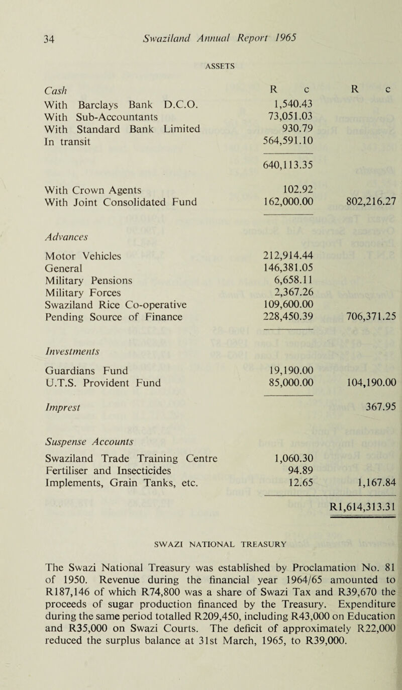 ASSETS Cash R c R c With Barclays Bank D.C.O. 1,540.43 With Sub-Accountants 73,051.03 With Standard Bank Limited 930.79 In transit 564,591.10 With Crown Agents 640,113.35 102.92 With Joint Consolidated Fund 162,000.00 802,216.27 Advances Motor Vehicles 212,914.44 General 146,381.05 Military Pensions 6,658.11 Military Forces 2,367.26 Swaziland Rice Co-operative 109,600.00 Pending Source of Finance 228,450.39 706,371.25 Investments Guardians Fund 19,190.00 U.T.S. Provident Fund 85,000.00 104,190.00 Imprest 367.95 Suspense Accounts Swaziland Trade Training Centre 1,060.30 Fertiliser and Insecticides 94.89 Implements, Grain Tanks, etc. 12.65 1,167.84 Rl,614,313.31 SWAZI NATIONAL TREASURY The Swazi National Treasury was established by Proclamation No. 81 of 1950. Revenue during the financial year 1964/65 amounted to R187,146 of which R74,800 was a share of Swazi Tax and R39,670 the proceeds of sugar production financed by the Treasury. Expenditure during the same period totalled R209,450, including R43,000 on Education and R35,000 on Swazi Courts. The deficit of approximately R22,000 reduced the surplus balance at 31st March, 1965, to R39,000.