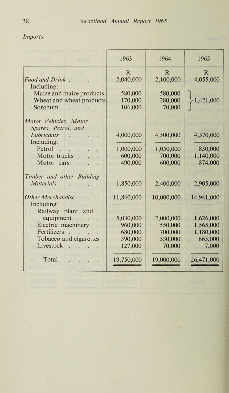 Imports 1963 1964 1965 R R R Food and Drink .... Including: 2,040,000 2,100,000 4,055,000 Maize and maize products 580,000 580,000 1 Wheat and wheat products 170,000 280,000 Y 1,421,000 Sorghum .... 106,000 70,000 J Motor Vehicles, Motor Spares, Petrol, and Lubricants .... Including: 4,000,000 4,500,000 4,570,000 Petrol. 1,000,000 1,050,000 830,000 Motor trucks . 600,000 700,000 1,140,000 Motor cars 490,000 600,000 874,000 Timber and other Building Materials .... 1,850,000 2,400,000 2,905,000 Other Merchandise . Including: 11,860,000 10,000,000 14,941,000 Railway plant and equipment . 5,030,000 2,000,000 1,626,000 Electric machinery 960,000 550,000 1,565,000 Fertilizers .... 680,000 700,000 1,180,000 Tobacco and cigarettes 390,000 530,000 665,000 Livestock .... 127,000 70,000 7,000