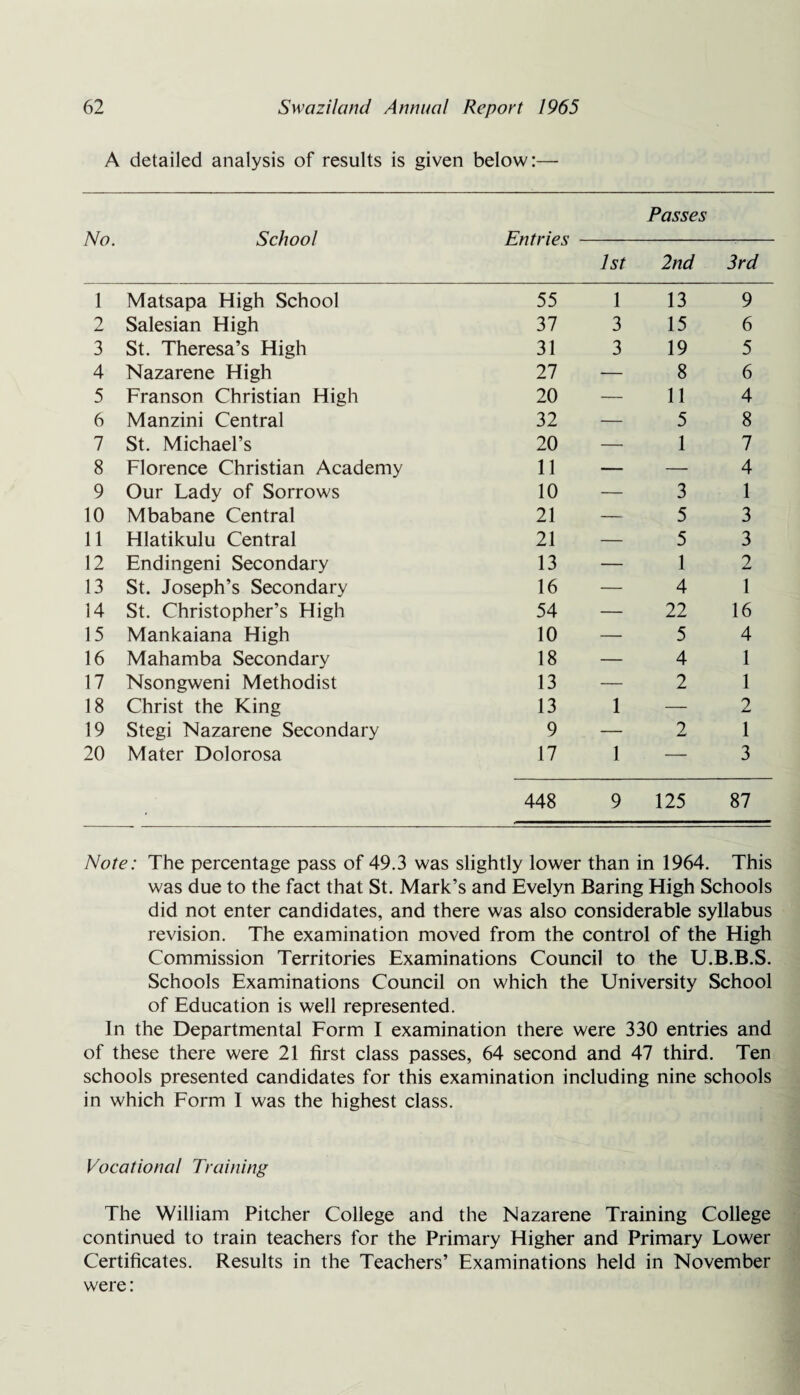 A detailed analysis of results is given below:— No. School Passes JLjFII / tc j - 1st 2nd 3rd 1 Matsapa High School 55 1 13 9 2 Salesian High 37 3 15 6 3 St. Theresa’s High 31 3 19 5 4 Nazarene High 27 — 8 6 5 Franson Christian High 20 — 11 4 6 Manzini Central 32 — 5 8 7 St. Michael’s 20 — 1 7 8 Florence Christian Academy 11 — — 4 9 Our Lady of Sorrows 10 — 3 1 10 Mbabane Central 21 — 5 3 11 Hlatikulu Central 21 — 5 3 12 Endingeni Secondary 13 — 1 2 13 St. Joseph’s Secondary 16 — 4 1 14 St. Christopher’s High 54 — 22 16 15 Mankaiana High 10 — 5 4 16 Mahamba Secondary 18 — 4 1 17 Nsongweni Methodist 13 — 2 1 18 Christ the King 13 1 — 2 19 Stegi Nazarene Secondary 9 — 2 1 20 Mater Dolorosa 17 1 — 3 448 9 125 87 Note: The percentage pass of 49.3 was slightly lower than in 1964. This was due to the fact that St. Mark’s and Evelyn Baring High Schools did not enter candidates, and there was also considerable syllabus revision. The examination moved from the control of the High Commission Territories Examinations Council to the U.B.B.S. Schools Examinations Council on which the University School of Education is well represented. In the Departmental Form I examination there were 330 entries and of these there were 21 first class passes, 64 second and 47 third. Ten schools presented candidates for this examination including nine schools in which Form I was the highest class. Vocational Training The William Pitcher College and the Nazarene Training College continued to train teachers for the Primary Higher and Primary Lower Certificates. Results in the Teachers’ Examinations held in November were: