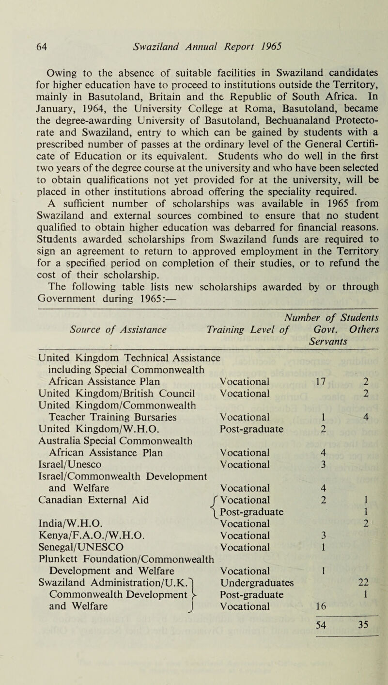 Owing to the absence of suitable facilities in Swaziland candidates for higher education have to proceed to institutions outside the Territory, mainly in Basutoland, Britain and the Republic of South Africa. In January, 1964, the University College at Roma, Basutoland, became the degree-awarding University of Basutoland, Bechuanaland Protecto¬ rate and Swaziland, entry to which can be gained by students with a prescribed number of passes at the ordinary level of the General Certifi¬ cate of Education or its equivalent. Students who do well in the first two years of the degree course at the university and who have been selected to obtain qualifications not yet provided for at the university, will be placed in other institutions abroad offering the speciality required. A sufficient number of scholarships was available in 1965 from Swaziland and external sources combined to ensure that no student qualified to obtain higher education was debarred for financial reasons. Students awarded scholarships from Swaziland funds are required to sign an agreement to return to approved employment in the Territory for a specified period on completion of their studies, or to refund the cost of their scholarship. The following table lists new scholarships awarded by or through Government during 1965:— Source of Assistance Number of Students Training Level of Govt. Others Servants United Kingdom Technical Assistance including Special Commonwealth African Assistance Plan United Kingdom/British Council United Kingdom/Commonwealth Teacher Training Bursaries United Kingdom/W.H.O. Australia Special Commonwealth African Assistance Plan Israel/Unesco Israel/Commonwealth Development and Welfare Canadian External Aid India/W.H.O. Kenya/F.A.O./W.H.O. Senegal/UNESCO Plunkett Foundation/Commonwealth Development and Welfare Swaziland Administration/U.K.~] Commonwealth Development ^ and Welfare J Vocational Vocational Vocational Post-graduate Vocational Vocational Vocational Vocational Post-graduate Vocational Vocational Vocational Vocational Undergraduates Post-graduate Vocational 17 1 2 4 3 4 2 3 1 2 2 1 1 2 22 1 16 54 35