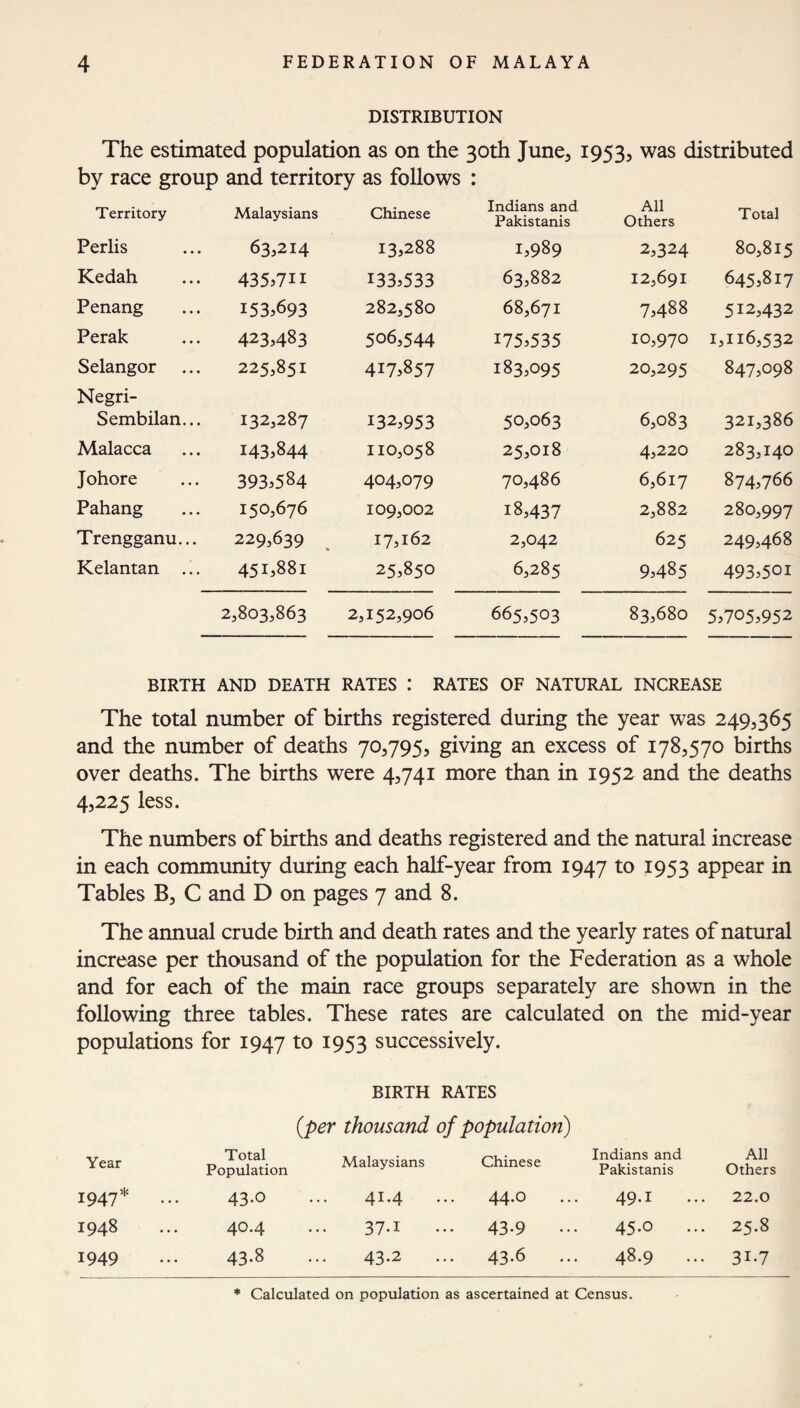 DISTRIBUTION The estimated population as on the 30th June, 1953, was distributed by race group and territory as follows : Territory Malaysians Chinese Indians and Pakistanis All Others Total Perils 63,214 13,288 1,989 2,324 80,815 Kedah 435,711 133,533 63,882 12,691 645,817 Penang 153,693 282,580 68,671 7,488 512,432 Perak 423,483 506,544 175,535 10,970 1,116,532 Selangor 225,851 417,857 183,095 20,295 847,098 Negri- Sembilan... 132,287 132,953 50,063 6,083 321,386 Malacca 143,844 110,058 25,018 4,220 283,140 Johore 393,584 404,079 70,486 6,617 874,766 Pahang 150,676 109,002 18,437 2,882 280,997 Trengganu... 229,639 17,162 2,042 625 249,468 Kelantan ... 451,881 25,850 6,285 9,485 493,501 2,803,863 2,152,906 665,503 83,680 5,705,952 BIRTH AND DEATH RATES : RATES OF NATURAL INCREASE The total number of births registered during the year was 249,365 and the number of deaths 70,795, giving an excess of 178,570 births over deaths. The births were 4,741 more than in 1952 and the deaths 4,225 less. The numbers of births and deaths registered and the natural increase in each community during each half-year from 1947 to 1953 appear in Tables B, C and D on pages 7 and 8. The annual crude birth and death rates and the yearly rates of natural increase per thousand of the population for the Federation as a whole and for each of the main race groups separately are shown in the following three tables. These rates are calculated on the mid-year populations for 1947 to 1953 successively. BIRTH RATES {per thousand of population) Year Total Population Malaysians Chinese Indians and Pakistanis All Others 1947* 43.O 41.4 ... 44.O 49.I 22.0 1948 ... 40.4 37.1 43-9 45.0 ... 25.8 1949 43-8 43-2 ... 43.6 48.9 3i-7 * Calculated on population as ascertained at Census.