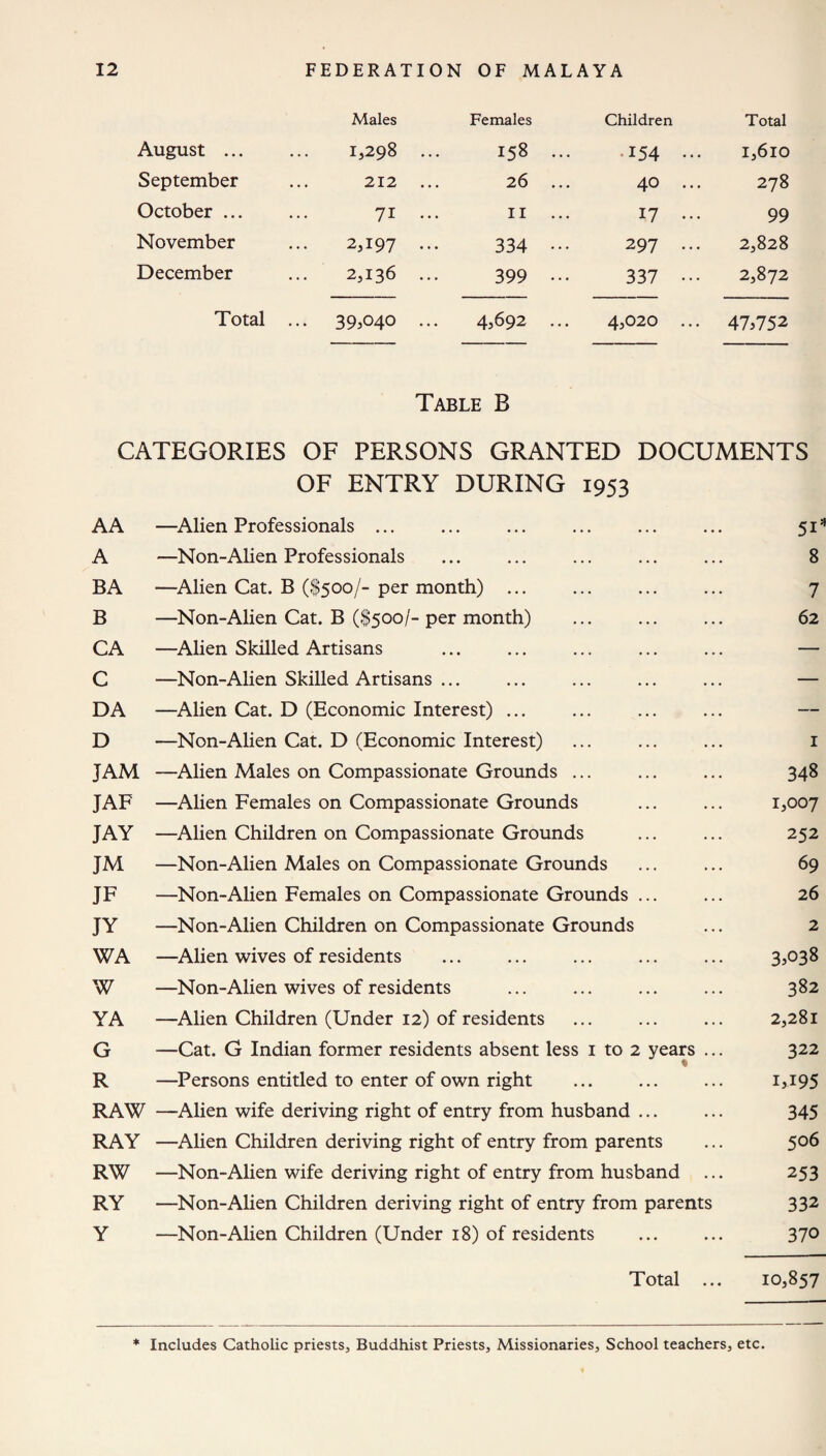 Males Females Children Total August. 1,298 ... 00 V'l w .154 ... I,6lO September 212 ... 26 40 ... 278 October ... 71 ... II ... 17 ... 99 November 2,197 ... 334 ••• 297 ... 2,828 December 2,136 ... 399 ••• 337 ... 2,872 Total ... 39,040 ... 4,692 ... 4,020 ... 47,752 Table B CATEGORIES OF PERSONS GRANTED DOCUMENTS OF ENTRY DURING 1953 AA —Alien Professionals ... A —Non-Alien Professionals BA —Alien Cat. B ($500/- per month) ... B —Non-Alien Cat. B ($500/-per month) CA —Alien Skilled Artisans C —Non-Alien Skilled Artisans ... DA —Alien Cat. D (Economic Interest) ... D —Non-Alien Cat. D (Economic Interest) JAM —Alien Males on Compassionate Grounds ... JAF —Alien Females on Compassionate Grounds JAY —Alien Children on Compassionate Grounds JM —Non-Alien Males on Compassionate Grounds JF —Non-Alien Females on Compassionate Grounds ... JY —Non-Alien Children on Compassionate Grounds WA —Alien wives of residents W —Non-Alien wives of residents YA —Alien Children (Under 12) of residents G —Cat. G Indian former residents absent less 1 to 2 years . R —Persons entitled to enter of own right RAW —Alien wife deriving right of entry from husband ... RAY —Alien Children deriving right of entry from parents RW —Non-Alien wife deriving right of entry from husband . RY —Non-Alien Children deriving right of entry from parents Y —Non-Alien Children (Under 18) of residents 51 8 7 62 348 1,007 252 69 26 2 3^38 382 2,281 322 I.I95 345 506 253 332 370 Total 10,857 ♦ Includes Catholic priests, Buddhist Priests, Missionaries, School teachers, etc.