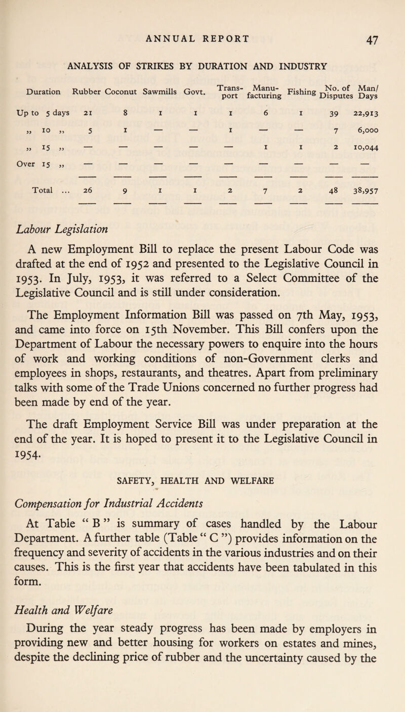 ANALYSIS OF STRIKES BY DURATION AND INDUSTRY Duration Rubber Coconut Sawmills Govt. Trans- Manu- pisu;ns No. of Man/ port facturing s Disputes Days Up to 5 days 21 8 I I I 6 I 39 22,913 „ 10 „ 5 1 — — 1 — — 7 6,000 „ 15 „ — — — — — 1 1 2 10,044 Over 15 » — — — — — — — — — Total ... 26 9 1 1 2 7 2 48 38,957 Labour Legislation A new Employment Bill to replace the present Labour Code was drafted at the end of 1952 and presented to the Legislative Council in 1953. In July, 1953, it was referred to a Select Committee of the Legislative Council and is still under consideration. The Employment Information Bill was passed on 7th May, 1953, and came into force on 15th November. This Bill confers upon the Department of Labour the necessary powers to enquire into the hours of work and working conditions of non-Govemment clerks and employees in shops, restaurants, and theatres. Apart from preliminary talks with some of the Trade Unions concerned no further progress had been made by end of the year. The draft Employment Service Bill was under preparation at the end of the year. It is hoped to present it to the Legislative Council in 1954- safety, HEALTH AND WELFARE . -tr Compensation for Industrial Accidents At Table “ B ” is summary of cases handled by the Labour Department. A further table (Table “ C ”) provides information on the frequency and severity of accidents in the various industries and on their causes. This is the first year that accidents have been tabulated in this form. Health and Welfare During the year steady progress has been made by employers in providing new and better housing for workers on estates and mines, despite the declining price of rubber and the uncertainty caused by the