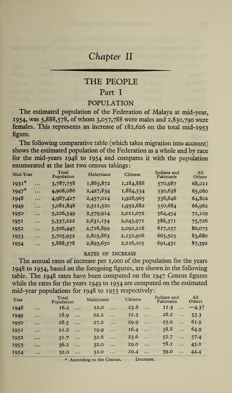 THE PEOPLE Part I POPULATION The estimated population of the Federation of Malaya at mid-year, 1954, was 5,888,578, of whom 3,057,788 were males and 2,830,790 were females. This represents an increase of 182,626 on the total mid-1953 figure. The following comparative table (which takes migration into account) shows the estimated population of the Federation as a whole and by race for the mid-years 1948 to 1954 and compares it with the population enumerated at the last two census takings: Mid-Year Total Population Malaysians Chinese Indians and Pakistanis All Others 1931* ... 3>787/758 1,863,872 1,284,888 570,987 68,011 1947* ... 4,908,086 2,427,834 1,884,534 530,638 65,080 1948 4,987,427 2,457,014 1,928,965 536,646 64,802 1949 5,081,848 2,511,520 1,952,682 550,684 66,962 1950 5,226,549 2,579*914 2,011,072 564*454 71*109 1951 5,337,222 2,631,154 2,043,971 586,371 75*726 1952 5,506,447 2,716,899 2,092,218 617*257 80,073 1953 5*705,952 2,803,863 2,152,906 665,503 83,680 1954 5,888,578 2,893,650 2,216,105 691*431 87,392 RATES OF INCREASE The annual rates of increase per 1,000 of the population for the years 1948 to 1954, based on the foregoing figures, are shown in the following table. The 1948 rates have been computed on the 1947 Census figures while the rates for the years 1949 to 1954 are computed on the estimated mid-year populations for 1948 to 1953 respectively: Year Total Population Malaysians Chinese Indians and Pakistanis All Others 1948 16.2 ... 12.0 ... 23.6 ... II.3 ... —4-3t 1949 18.9 ... 22.2 ... 12.3 ... 26.2 ... 33-3 1950 28.5 ... 27.2 ... 29.9 ... 25.O ... 61.9 1951 21.2 ... 19.9 ... 16.4 ... 38.8 ... 64.9 1952 31.7 ... 32.6 ... 23.6 ... 52.7 ... 574 1953 36.2 ... 32.0 ... 29.O ... 78.I ... 45.0 1954 32.0 ... 32.0 ... 29.4 ... 39.0 ... 44.4 Decrease. According to the Census