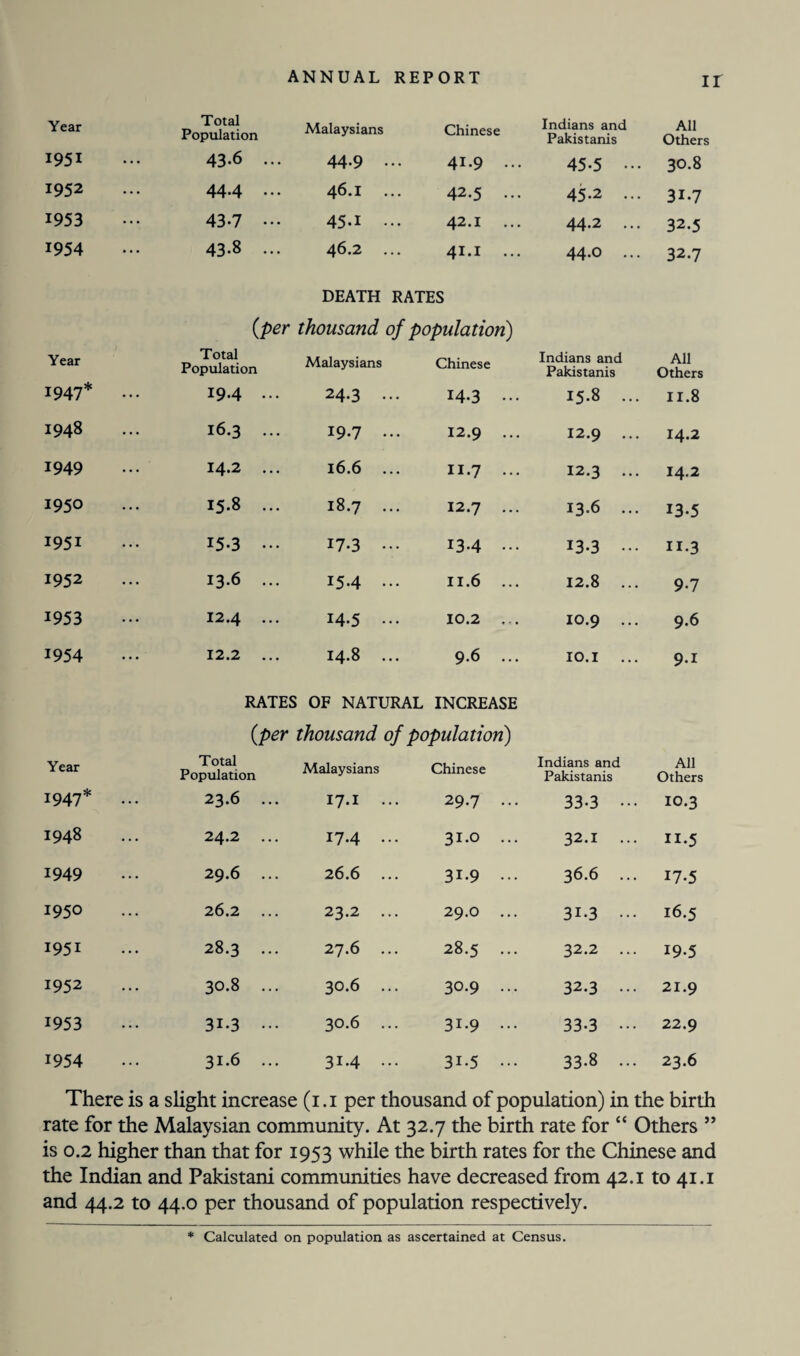 IT Year Total Population Malaysians Chinese Indians and Pakistanis All Others 1951 43.6 ... 44-9 ... 41.9 ... 45.5 ... 30.8 1952 44*4 • • • 46.1 ... 42.5 ... 45-2 ... 31.7 1953 43-7 ... 45.1 ... 42.I ... 44-2 ... 32.5 1954 43-8 ... 46.2 ... 41.1 ... 44-0 ... 32.7 DEATH RATES (per thousand of population) Year Total Population Malaysians Chinese Indians and Pakistanis All Others 1947* ••• 194 •. 24.3 ... 14.3 w bo II.8 1948 16.3 ... 19.7 ... 12.9 ... 12.9 ... 14.2 1949 14.2 ... 16.6 ... II.7 ... 12.3 ... 14.2 1950 15.8 ... 18.7 ... 12.7 ... 13.6 ... 13.5 1951 15.3 ... 17.3 ... 13.4 ••• 13.3 ... II-3 1952 13.6 ... 154 ... 11.6 ... 12.8 ... 9-7 1953 12.4 ... 14.5 ••• 10.2 ... IO.9 ... 9.6 1954 12.2 ... 14.8 ... 9.6 ... IO.I ... 9-1 RATES OF NATURAL INCREASE (per thousand of population) Year Total Population Malaysians Chinese Indians and Pakistanis All Others 1947* ... 23.6 ... I7.I ... 29.7 ... 33-3 ••• 10.3 1948 24.2 ... 17.4 ... 31.0 ... 32.1 ... n.5 1949 29.6 ... 26.6 31.9 ... 36.6 ... 17-5 1950 26.2 ... 23.2 ... 29.O ... 3i-3 ••• 16.5 1951 28.3 ... 27.6 ... 28.5 ... 32.2 ... 19.5 1952 30.8 ... 30.6 ... 30.9 ... 32.3 ... 21.9 1953 31.3 ••• 30.6 ... 31.9 ... 33-3 ••• 22.9 1954 31.6 ... 31.4 ... 31.5 ... 33-8 ... 23.6 There is a slight increase (i.i per thousand of population) in the birth rate for the Malaysian community. At 32.7 the birth rate for “ Others ” is 0.2 higher than that for 1953 while the birth rates for the Chinese and the Indian and Pakistani communities have decreased from 42.1 to 41.1 and 44.2 to 44.0 per thousand of population respectively.