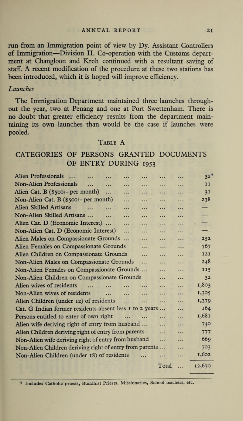 run from an Immigration point of view by Dy. Assistant Controllers of Immigration—Division II. Co-operation with the Customs depart¬ ment at Changloon and Kroh continued with a resultant saving of staff. A recent modification of the procedure at these two stations has been introduced, which it is hoped will improve efficiency. Launches The Immigration Department maintained three launches through¬ out the year, two at Penang and one at Port Swettenham. There is no doubt that greater efficiency results from the department main¬ taining its own launches than would be the case if launches were pooled. Table A CATEGORIES OF PERSONS GRANTED DOCUMENTS OF ENTRY DURING 1953 Alien Professionals ... ... ... ... ... ... ... 32* Non-Alien Professionals ... ... ... ... ... ... 11 Alien Cat. B ($500/- per month). 31 Non-Alien Cat. B ($500/- per month) . 238 Alien Skilled Artisans ... ... ... ... ... ... — Non-Alien Skilled Artisans ... ... ... ... ... ... — Alien Cat. D (Economic Interest). — Non-Alien Cat. D (Economic Interest) . — Alien Males on Compassionate Grounds ... ... ... ... 252 Alien Females on Compassionate Grounds ... ... ... 767 Alien Children on Compassionate Grounds ... ... ... 121 Non-Alien Males on Compassionate Grounds ... ... ... 248 Non-Alien Females on Compassionate Grounds ... ... ... 115 Non-Alien Children on Compassionate Grounds ... ... 32 Alien wives of residents . ... ... ••• ... I3803 Non-Alien wives of residents ... ... ... ... ... Ij3°5 Alien Children (under 12) of residents . ... ... i>379 Cat. G Indian former residents absent less 1 to 2 years. 164 Persons entitled to enter of own right . 1,681 Alien wife deriving right of entry from husband. ... 740 Alien Children deriving right of entry from parents ... ... 777 Non-Alien wife deriving right of entry from husband ... ... 669 Non-Alien Children deriving right of entry from parents ... ... 703 Non-Alien Children (under 18) of residents ... ... ... 1,602 Total ... 12,670 1(1 Includes Catholic priests, Buddhist Priests, Missionaries, School teachers, etc.