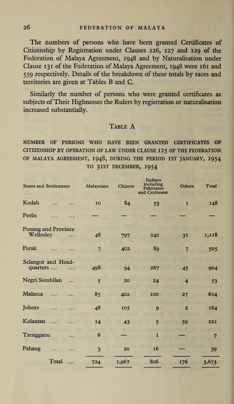 The numbers of persons who have been granted Certificates of Citizenship by Registration under Clauses 126, 127 and 129 of the Federation of Malaya Agreement, 1948 and by Naturalisation under Clause 131 of the Federation of Malaya Agreement, 1948 were 161 and 559 respectively. Details of the breakdown of these totals by races and territories are given at Tables B and C. Similarly the number of persons who were granted certificates as subjects of Their Highnesses the Rulers by registration or naturalisation increased substantially. Table A NUMBER OF PERSONS WHO HAVE BEEN GRANTED CERTIFICATES OF CITIZENSHIP BY OPERATION OF LAW UNDER CLAUSE 125 OF THE FEDERATION OF MALAYA AGREEMENT, 1948, DURING THE PERIOD 1ST JANUARY, 1954 TO 31ST DECEMBER, I954 States and Settlements Malaysians Chinese Indians including Pakistanis and Ceylonese Others Total Kedah IO 84 53 I 148 Perlis . — — — — — Penang and Province Wellesley 48 797 242 31 1,118 Perak 7 402 89 7 505 Selangor and Head¬ quarters ... 498 94 267 45 904 Negri Sembilan 5 20 24 4 53 Malacca 35 402 100 27 614 Johore . 48 105 9 2 164 Kelantan ... 14 43 5 59 121 Trengganu 6 — 1 — 7 Pahang . 3 20 16 — 39 724