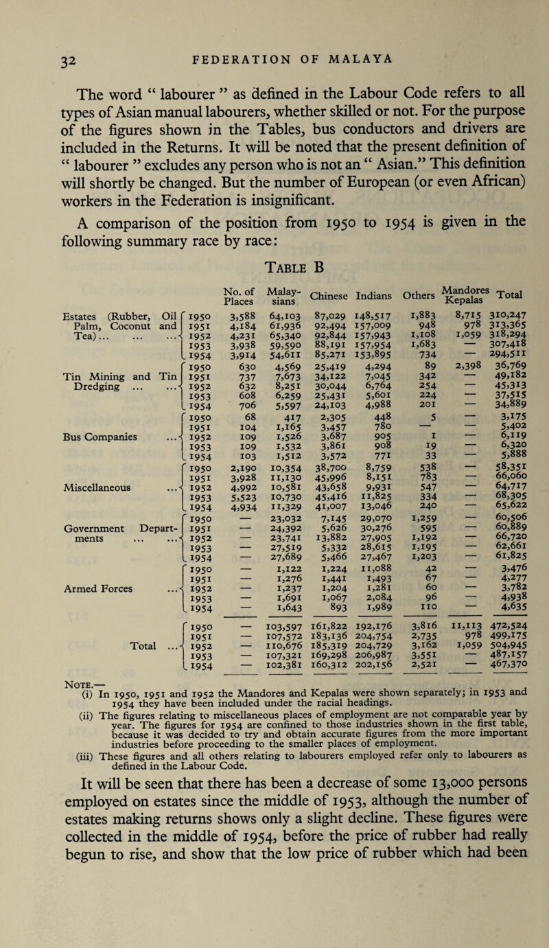 The word “ labourer ” as defined in the Labour Code refers to all types of Asian manual labourers., whether skilled or not. For the purpose of the figures shown in the Tables, bus conductors and drivers are included in the Returns. It will be noted that the present definition of “ labourer ” excludes any person who is not an “ Asian.” This definition will shortly be changed. But the number of European (or even African) workers in the Federation is insignificant. A comparison of the position from 1950 to 1954 *s given i*1 following summary race by race: Table B Estates (Rubber, Oil Palm, Coconut and Tea). Tin Mining and Tin Dredging ... ...< Bus Companies Miscellaneous ... * Government Depart¬ ments Armed Forces Total ...* No. of Malay- Places sians 1950 3,588 64,103 1951 4,184 61,936 1952 4,231 65,340 1953 3,938 59,590 1954 3,914 54,6xi 1950 630 4,569 1951 737 7,673 1952 632 8,251 1953 608 6,259 1954 706 5,597 1950 68 417 1951 104 1,165 1952 109 1,526 1953 109 i,532 1954 103 1,512 1950 2,190 xo,354 1951 3,928 11,130 1952 4,992 10,581 1953 5,523 10,730 1954 4,934 11,329 1950 — 23,032 1951 — 24,392 1952 — 23,74i 1953 — 27,519 1954 — 27,689 1950 — 1,122 1951 — 1,276 1952 — 1,237 1953 — 1,691 1954 — 1,643 1950 — 103,597 1951 — 107,572 1952 — 110,676 1953 — 107,321 1954 — 102,381 Chinese Indians Others 87,029 148,517 1,883 92,494 157,009 948 92,844 157,943 1,108 88,191 157,954 1,683 85,271 153,895 734 25,419 4,294 89 34,122 7,045 342 30,044 6,764 254 25,431 5,6oi 224 24,103 4,988 201 2,305 448 5 3,457 780 — 3,687 905 1 3,86i 908 19 3,572 771 33 38,700 8,759 538 45,996 8,151 783 43,658 9,931 547 45,416 11,825 334 41,007 13,046 240 7,145 29,070 1,259 5,626 30,276 595 13,882 27,905 1,192 5,332 28,615 I,i95 5,466 27,467 1,203 1,224 11,088 42 1,441 1,493 67 1,204 1,281 60 1,067 2,084 96 893 1,989 no 161,822 192,176 3,816 183,136 204,754 2,735 185,319 204,729 3,162 169,298 206,987 3,551 160,312 202,156 2,521 Mandores Kepalas Total 8,715 310,247 978 313,365 1,059 318,294 — 307,418 — 294,511 2,398 36,769 49,182 45,313 37,515 34,889 3,i75 5,402 6,119 6,320 5,888 — 58,351 — 66,060 — 64,717 — 68,305 — 65,622 — 60,506 — 60,889 — 66,720 — 62,661 — 61,825 3,476 4,277 3,782 4,938 4,635 11,113 472,524 978 499,175 1,059 504,945 — 487,157 — 467,370 (i) In 1950, 1951 and 1952 the Mandores and Kepalas were shown separately; in 1953 and 1954 they have been included under the racial headings. (ii) The figures relating to miscellaneous places of employment are not comparable year by year. The figures for 1954 are confined to those industries shown in the first table, because it was decided to try and obtain accurate figures from the more important industries before proceeding to the smaller places of employment. (iii) These figures and all others relating to labourers employed refer only to labourers as defined in the Labour Code. It will be seen that there has been a decrease of some 13,000 persons employed on estates since the middle of 1953, although the number of estates making returns shows only a slight decline. These figures were collected in the middle of 1954, before the price of rubber had really begun to rise, and show that the low price of rubber which had been