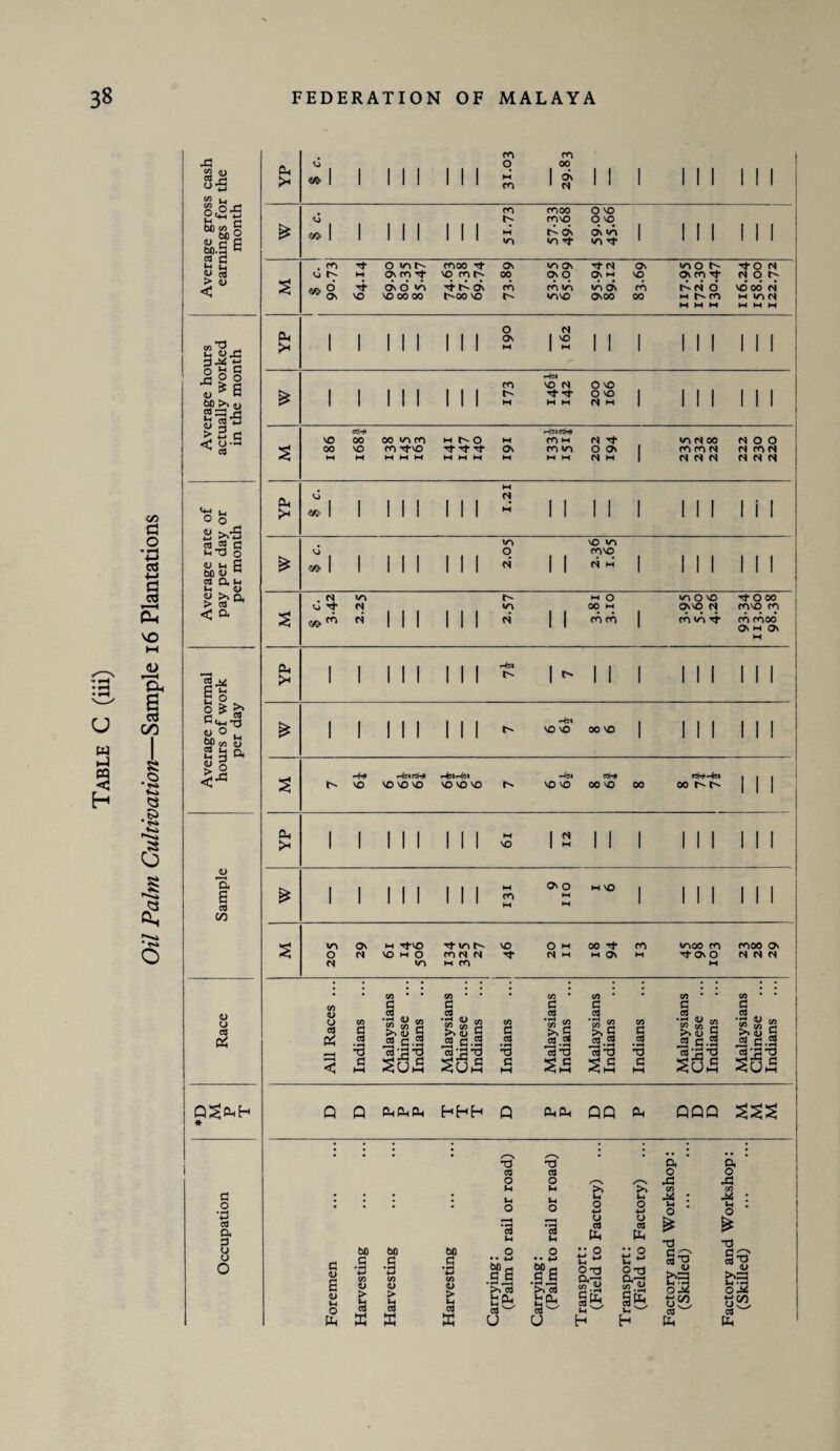 JC 0 0 00 Average gros earnings fo V'N VS Tj- 1 r^ o\ cn Tt NOt^ M W M M M M - •S*s bD d> ''t 200 166 0 0 a 2-3 g W) <u ^ Cl & M t-i d) 1.21 2.05 vO ^ mvq >0) U ^ m *1 fi 1 1 1 11 r« 1 1 00 t-t rn cn 3-95 5.60 4.26 d> a i as cn £ 1 1 1 1 I Ilia 111 M on 6 w so | III III ! 2 \r\ O c* ON N M Tj-VO SO W O vs Sj-VSN SO m n n -<t M (T> O W 00 -st m M Os M vs OO ni ns 00 Os ■st Os O N N M M Race All Races ... Indians Malaysians Chinese Indians Malaysians Chinese Indians Indians 1 Malaysians Indians Malaysians Indians Indians Malaysians Chinese Indians Malaysians Chinese Indians QSPhH * Q Q P-i D-i hhh Q CU&H D D P QQQ | Occupation Foremen Harvesting Harvesting Harvesting Carrying: (Palm to rail or road) Carrying: (Palm to rail or road) Transport: (Field to Factory) Transport: (Field to Factory) Factory and Workshop: (Skilled) . Factory and Workshop: (Skilled) .