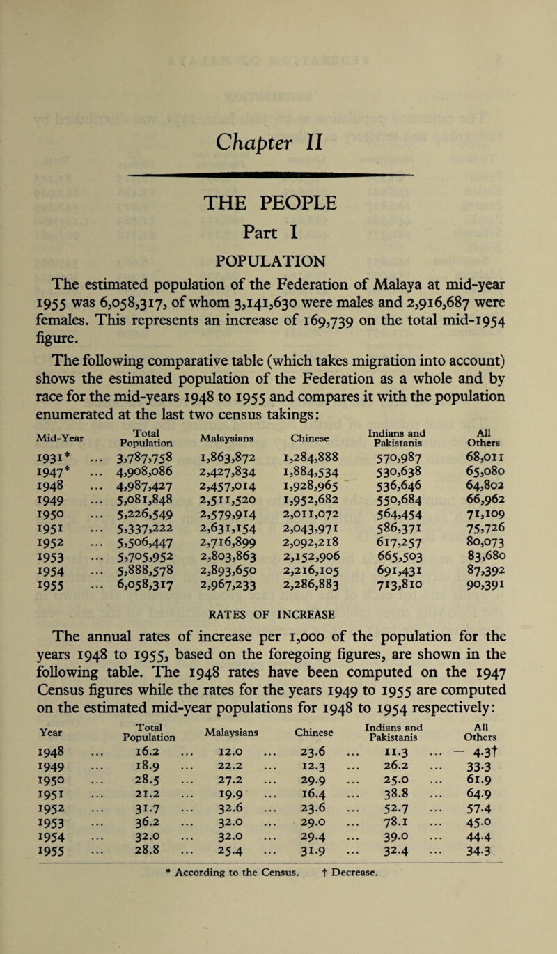 THE PEOPLE Part I POPULATION The estimated population of the Federation of Malaya at mid-year 1955 was 6,058,317, of whom 3,141,630 were males and 2,916,687 were females. This represents an increase of 169,739 on the total mid-1954 figure. The following comparative table (which takes migration into account) shows the estimated population of the Federation as a whole and by race for the mid-years 1948 to 1955 and compares it with the population enumerated at the last two census takings: Mid-Year Total Population Malaysians Chinese Indians and Pakistanis All Others 1931* 3^787,758 1,863,872 1,284,888 570,987 68,011 1947* 4,908,086 2,427,834 1,884,534 530,638 65,080 1948 4,987,427 2,457,014 1,928,965 536,646 64,802 1949 5,081,848 2,511,520 1*952,682 550,684 66,962 1950 5,226,549 2,579*914 2,011,072 564,454 71,109 1951 5,337,222 2,631,154 2,043,971 586,371 75*726 1952 5,506,447 2,716,899 2,092,218 617,257 80,073 1953 5*705,952 2,803,863 2,152,906 665,503 83,680 1954 5,888,578 2,893,650 2,216,105 691*431 87*392 1955 6,058,317 2,967*233 2,286,883 713,810 90,391 RATES OF INCREASE The annual rates of increase per 1,000 of the population for the years 1948 to 1955, based on the foregoing figures, are shown in the following table. The 1948 rates have been computed on the 1947 Census figures while the rates for the years 1949 to 1955 are computed on the estimated mid-year populations for 1948 to 1954 respectively: Year Total Population Malaysians Chinese Indians and Pakistanis All Others 1948 16.2 12.0 23.6 II.3 ... - 4-3t 1949 18.9 22.2 12.3 26.2 33-3 1950 28.5 27.2 29.9 25.O 61.9 1951 21.2 19.9 16.4 38.8 ... 64.9 1952 31.7 32.6 23.6 52.7 ... 57-4 1953 36.2 32.0 29.O 78.I 45.0 1954 32.0 32.0 29.4 39.0 ... 44.4 1955 28.8 25.4 31.9 32.4 ... 34-3 * According to the Census. f Decrease.