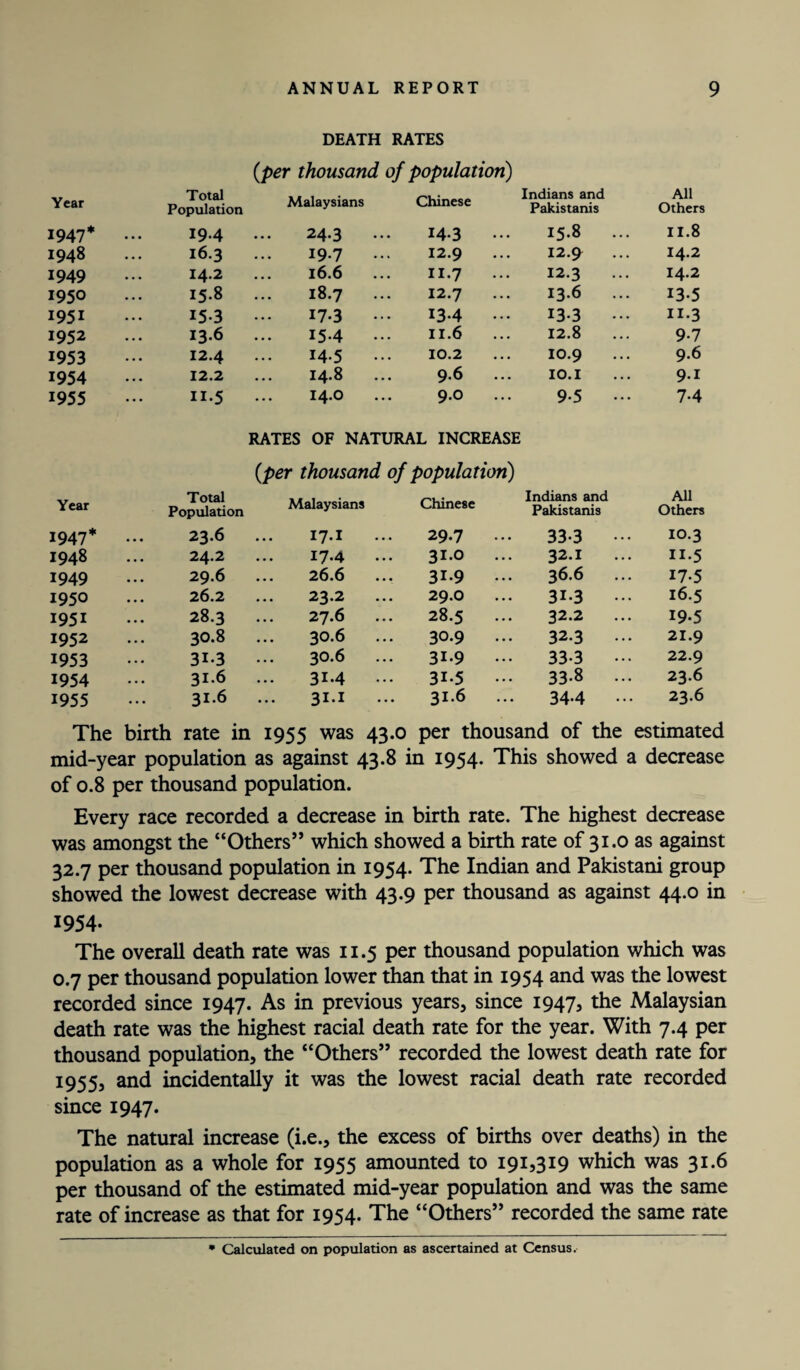 DEATH RATES (per thousand of population) Year Total Population Malaysians Chinese Indians and Pakistanis All Others 1947* 194 24.3 14.3 ••• 15.8 II.8 1948 16.3 19.7 12.9 12.9 14.2 1949 14.2 16.6 II.7 ... 12.3 14.2 1950 15.8 ... 18.7 12.7 13.6 13-5 1951 15.3 17.3 I3.4 ... 13.3 .. II.3 1952 13.6 15-4 11.6 12.8 9-7 1953 I2.4 14.5 10.2 IO.9 9.6 1954 12.2 14.8 96 ... IO.I 91 1955 II.5 14.0 90 ... 95 .. 74 RATES OF NATURAL INCREASE (per thousand of population) Year Total Population Malaysians Chinese Indians and Pakistanis All Others 1947* 23.6 I7.I 29.7 ... 33-3 ••• IO.3 1948 24.2 17-4 31.0 32.1 II*5 1949 29.6 26.6 31-9 .. 36.6 ... 17.5 1950 26.2 23.2 29.0 31.3 ... 16.5 1951 28.3 27.6 28.5 32.2 19.5 1952 30.8 30.6 30.9 ... 32.3 ... 21.9 1953 3i-3 30.6 31.9 •• 33 3 ••• 22.9 1954 31.6 31-4 31.5 ... 33-8 ... 23.6 1955 31.6 31.1 31.6 ... 344 .. 23.6 The birth rate in 1955 was 43.0 per thousand of the estimated mid-year population as against 43.8 in 1954. This showed a decrease of 0.8 per thousand population. Every race recorded a decrease in birth rate. The highest decrease was amongst the “Others” which showed a birth rate of 31.0 as against 32.7 per thousand population in 1954. The Indian and Pakistani group showed the lowest decrease with 43.9 per thousand as against 44.0 in 1954- The overall death rate was 11.5 per thousand population which was 0.7 per thousand population lower than that in 1954 and was the lowest recorded since 1947. As in previous years, since 1947, the Malaysian death rate was the highest racial death rate for the year. With 7.4 per thousand population, the “Others” recorded the lowest death rate for 1955, and incidentally it was the lowest racial death rate recorded since 1947. The natural increase (i.e., the excess of births over deaths) in the population as a whole for 1955 amounted to 191,319 which was 31.6 per thousand of the estimated mid-year population and was the same rate of increase as that for 1954. The “Others” recorded the same rate