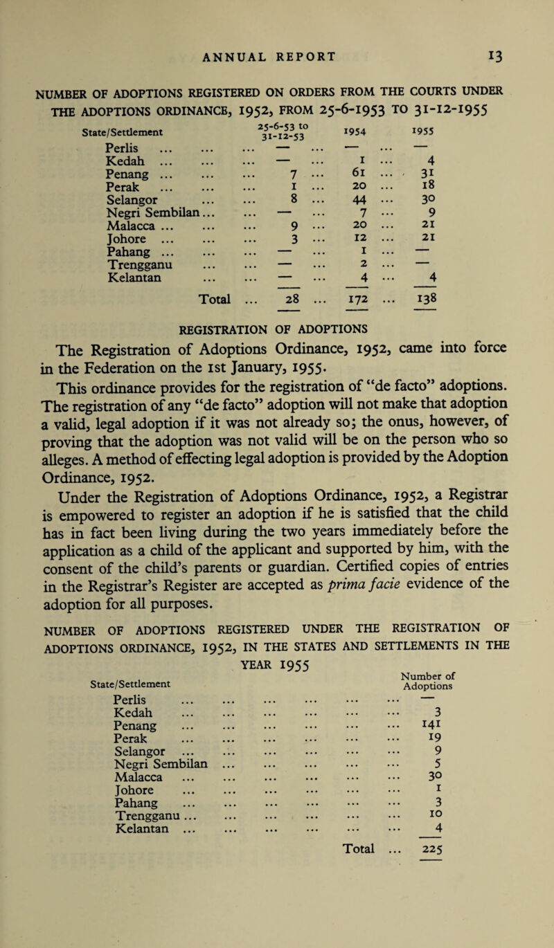 NUMBER OF ADOPTIONS REGISTERED ON ORDERS FROM THE COURTS UNDER THE ADOPTIONS ORDINANCE, I952, FROM 25-6-1953 TO 31-I2-I955 State/Settlement 25-6-53 to 31-12-53 1954 1955 Perlis — — Kedah ... — 1 ... 4 Penang ... 7 ••• 61 ... 3i Perak . 1 ... 20 ... 18 Selangor 8 ... 44 ••• 30 Negri Sembilan... ... — 7 ••• 9 Malacca ... 9 20 ... 21 Johore ... 3 ••• 12 ... 21 Pahang . . . . - 1 ... — Trengganu . . . - 2 ... Kelantan • • • —— ... 4 ••• 4 Total 28 ... 172 ... 138 REGISTRATION OF ADOPTIONS The Registration of Adoptions Ordinance, 1952, came into force in the Federation on the 1st January, 1955. This ordinance provides for the registration of “de facto” adoptions. The registration of any “de facto” adoption will not make that adoption a valid, legal adoption if it was not already so; the onus, however, of proving that the adoption was not valid will be on the person who so alleges. A method of effecting legal adoption is provided by the Adoption Ordinance, 1952. Under the Registration of Adoptions Ordinance, 1952, a Registrar is empowered to register an adoption if he is satisfied that the child has in fact been living during the two years immediately before the application as a child of the applicant and supported by him, with the consent of the child’s parents or guardian. Certified copies of entries in the Registrar’s Register are accepted as prima facie evidence of the adoption for all purposes. NUMBER OF ADOPTIONS REGISTERED UNDER THE REGISTRATION OF ADOPTIONS ORDINANCE, 1952, IN THE STATES AND SETTLEMENTS IN THE State/Settlement YEAR 1955 Number of Adoptions Perlis • • • ... • • • ... — Kedah . • • . . • . • • 3 Penang ... ... 141 Perak ... ... ... 19 Selangor ... 9 Negri Sembilan ••• ••• ••• 5 Malacca • •• ••• • • • 30 Johore ••• ••• • • • 1 Pahang ... 3 Trengganu ... ... ••• ••• 10 Kelantan ... ... ... ... Total 4 225