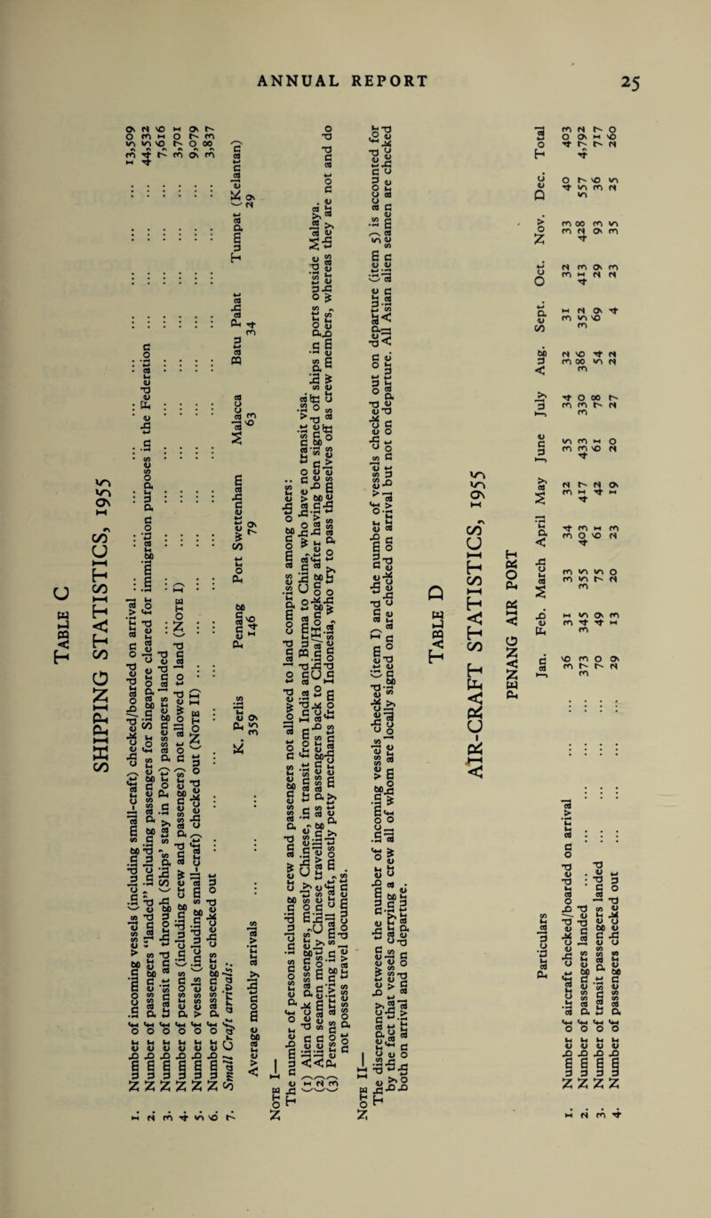 Os N VO M 0 r- O <r> M O cn v-n VO 0 °o rn w 5 cn Ch cn w •-) pq < H c cd «-» C cd .o> • • • ^ o *-» cd .a : : : : : g 3 h ♦-» cd 43 .cd : : : : : ^ m C 3 o »tn v/N On C/D U t-H H C/D l-H H < H C/D 0 Z l-H Ph CL, l-H ffi C/D OJ T3 <u £ <u jC C/5 W C/5 o a 3 o. c o • H 4-* cd bO • H E £ cd PQ cd o cd ^ 6 cd 42 C <U *-» 4-» CO Os r- o u u u u» u <L) O W O 43 X) 43 X) X) B B 6 E 6 3 3 3 3 3 ZZZZZ o T3 T3 C cd «-» O c . 4J w 3 J2 >. « « S-S a s .2 a> S jj w 4J P42 O £ CO rx c/3 W o a> ax> c E •H ^ as IE S C/5 <U cdfe <3 CO Q w CO >T3 « ' C^S £ ° ■a s c > <D <U <U CO <0-° E > 60 •SJ- »M2t g £ u. °< ° *8 o Cd£< ~ .s01 >* U g o o-^-C 2 h «l § — •d-StJ o cue «-* cd »—I cd 2 o 6 cd 05 <u C/5 • H lH a E o <j T) C cd cn C cd 3 o c cd •H CO <0 c fl) ._. gt -Oja o E o c <j£ __ 1—i cd •3 — JO co cd C « §|S| C <« 60-g 8 -a S S |Sl2 8 -S « g, »r »£ § .Eg 8 * u 2 6 . ui ^ ,*-‘3 o ^O1*) C w CO Cd 1) 2 Sj&g E^E-g 3 ^E-S U >>05_- 60 *-> r! K c g « g CO M ag T) J3 O c • •■4 CO C O CO IH 1) • H ? 60 2 C ♦J C'5 <2 o-iTg B s> U § Cd « o u ?{ 0 ° -3 8 g a “CfiOg § <<&. c feTJ <2 Ti ^ *-» 4-. C u V m n m rf \o CO c* 6 s“\ <d E c w u 4_I --H ©•a 2 c 3 cd P *9 n co a-- v Z? -r3 <« C v 0 3 3 § 0 s, T3 w w-3 r« ° S U O J3 w o o CO G ^ < <u w CO 3 ^■a <3 > °-c u cd •S c E o c-g yiS T3 u S u cd u-t *-• a E° (U T3 <-• 4> •O c _ 60 TJ‘r< it OT JA >, fil iB (J CO ^ « 2 8 « SiE •S ^ E<M O O 13 ■8 8 u rt • c (U 5 bo ^ 3 c 3 ;■&§ 3 u n. ■Sg^ c g « 0 C 8-2 ^ > S w — >»2 cd o-S > c c cd « M O. y cd h? ^ 1 y « o I .23 2 O ^’S w fx* 2 S H ^ w >-) PQ < H v> v-> ON (-< 00 U t-H H GO t-H H < H 00 H to, < ps5 U pi < H &S o CU pf{ o z c z w eu cd *-> O h o u Q > o £ u O a <u V3 60 3 < >• 3 V c 3 cd a < cd £> <u C cd M Ul cd 3 u •3 cd O Z m n cn H- Number of aircraft checked/boarded on arrival ... ... 36 31 33 34 32 35 34 32 31 32 33 40 403 Number of passengers landed ... ... ... ... ... 373 345 355 4°3 4J7 433 33° 386 352 413 428 557 4,792 Number of transit passengers landed ... ... ... ... 7° 49 75 61 42 61 78 54 69 29 93 36 717 Number of passengers checked out ... ... ... ... 29 13 20 23 19 20 27 22 4 23 35 25 260