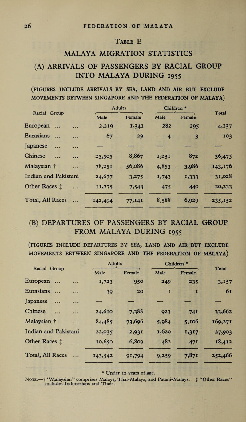 Table E MALAYA MIGRATION STATISTICS (A) ARRIVALS OF PASSENGERS BY RACIAL GROUP INTO MALAYA DURING 1955 (figures include arrivals by sea, land and air but exclude MOVEMENTS BETWEEN SINGAPORE AND THE FEDERATION OF MALAYA) Adults Children * Racial Group Male ' \ Female A Male ■ 1 N Female Total European ... 2,219 1*341 282 295 4*137 Eurasians ... 67 29 4 3 103 Japanese — — — — — Chinese . 25^05 8,867 1*231 872 3C475 Malaysian t 78,251 56,086 4*853 3*986 143,176 Indian and Pakistani 24,677 3*275 i*743 i*333 31*028 Other Races J n*775 7*543 475 440 20,233 Total, All Races ... 142,494 77*141 8,588 6,929 235,152 (B) DEPARTURES OF PASSENGERS BY RACIAL GROUP FROM MALAYA DURING 1955 (figures include departures by sea, land and air but exclude MOVEMENTS BETWEEN SINGAPORE AND THE FEDERATION OF MALAYA) Adults Children * Racial Group f- Male \ Female A ( Male r y Female Total European ... 1*723 950 249 235 3*157 Eurasians ... 39 20 I I 6l Japanese — — — — — Chinese 24,610 7*388 923 741 33*662 Malaysian t 84*485 73*696 5*984 5*106 169,271 Indian and Pakistani 22,035 2,931 1,620 1*317 27,903 Other Races J 10,650 6,809 482 471 18,412 Total, All Races ... 143*542 91*794 9*259 7*871 252,466 * Under 12 years of age. Note.—t “Malaysian” comprises Malays, Thai-Malays, and Patani-Malays. | “Other Races” includes Indonesians and Thais.