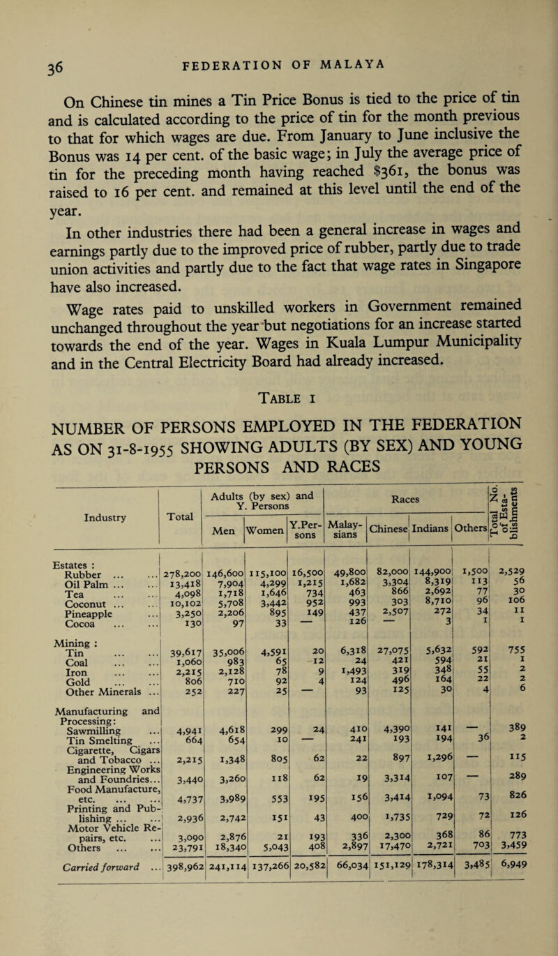 On Chinese tin mines a Tin Price Bonus is tied to the price of tin and is calculated according to the price of tin for the month previous to that for which wages are due. From January to June inclusive the Bonus was 14 per cent, of the basic wage; in July the average price of tin for the preceding month having reached $361, the bonus was raised to 16 per cent, and remained at this level until the end of the year. In other industries there had been a general increase in wages and earnings partly due to the improved price of rubber, partly due to trade union activities and partly due to the fact that wage rates in Singapore have also increased. Wage rates paid to unskilled workers in Government remained unchanged throughout the year but negotiations for an increase started towards the end of the year. Wages in Kuala Lumpur Municipality and in the Central Electricity Board had already increased. Table i NUMBER OF PERSONS EMPLOYED IN THE FEDERATION AS ON 31-8-1955 SHOWING ADULTS (BY SEX) AND YOUNG PERSONS AND RACES Adults (by sex) and Races d <3 Zip, Industry Total Y Persons w CJ _ co C Y.Per- sons Malay¬ sians 1 l Men Women Chinesej Indians j Others O'*-! «n Estates : 49,800 82,000 1,500 2,529 Rubber ... 278,200 146,600 115,100 16,500 144,900 Oil Palm ... 13,418 7,904 4,299 1,646 1,215 1,682 463 3,304 8,319 2,692 113 56 Tea 4,098 1,718 734 866 77 30 Coconut ... 10,102 5,708 3,442 952 993 303 8,710 96 106 Pineapple 3,250 2,206 895 149 437 2,507 272 34 I I Cocoa 130 97 33 ' 126 3 I I Mining : Tin 39,6i7 35,oo6 4,59i 20 6,318 27,075 5,632 592 755 Coal 1,060 983 65 12 24 421 594 21 I Iron 2,215 2,128 78 9 1,493 319 348 55 2 Gold . 806 710 92 4 124 496 164 22 2 Other Minerals ... 252 227 25 — 93 125 30 4 6 Manufacturing and Processing: 4,390 141 389 Sawmilling 4,94i 4,618 299 24 410 Tin Smelting Cigarette, Cigars 664 654 xo 62 241 193 897 194 1,296 36 2 115 and Tobacco ... 2,215 1,348 805 22 Engineering Works and Foundries... Food Manufacture, 3,440 3,260 118 62 19 3,314 107 73 289 156 826 etc. 4,737 3,989 553 195 3,4U 1,094 Printing and Pub¬ lishing ... Motor Vehicle Re- j 2,936 2,742 151 43 400 336 1,735 729 72 126 368 86 773 pairs, etc. 3,090 2,876 21 193 2,300 Others 23,791 18,340 5,043 408 2,897 17,470 2,721 703 3,459 Carried forward ... 398,962 241,114 1 137,266 20,582 66,034 151,129 178,314 3,485 6,949