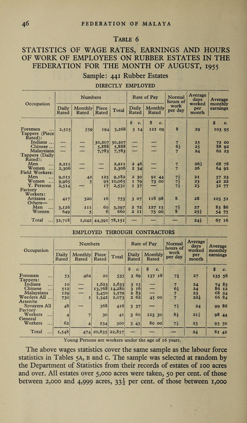 Table 6 STATISTICS OF WAGE RATES, EARNINGS AND HOURS OF WORK OF EMPLOYEES ON RUBBER ESTATES IN THE FEDERATION FOR THE MONTH OF AUGUST, 1955 Sample: 441 Rubber Estates DIRECTLY EMPLOYED • Occupation Numbers Rate of Pay Normal hours of Average days worked per month Average monthly earnings Daily Rated Monthly Rated Piece Rated Total Daily Rated Monthly Rated work per day Foremen 2,515 559 194 3,268 $ c. 3 14 $ c. 121 09 8 l 29 $ c. 103 95 Tappers (Piece Rated): Indians ... ___ ___ 30,207 30,207 _ _ 7 25 72 00 Chinese ... — — 5,888 5,888 — — 6} 25 88 92 Malaysians — — 7,783 7,783 — — 7 24 62 23 Tappers (Daily Rated): Men 2,211 — — 2,211 2 46 — 7 26 V 68 78 Women ... 2,306 — — 2,306 2 34 — 7 26 64 92 Field Workers: Men 9,015 42 125 9,182 2 30 91 44 7^ 21 57 23 Women ... 9,965 5 95 10,065 1 79 73 00 7k 23 42 22 Y. Persons 2,514 — 17 2,53i 1 37 — 7k 23 32 77 Factory Workers: Artisans ... 417 320 16 753 3 07 118 98 8 28 103 51 Others— Men 3,126 in 60 3,297 2 72 127 15 7^ 27 83 86 Women 649 5 6 660 2 II 75 00 8 25k 54 75 Total ... 32,718 1,042 44,391 78,151 1 — — 24k 67 16 EMPLOYED THROUGH CONTRACTORS Numbers Rate of Pay Normal hours of Average days Average Occupation worked monthly work per day Daily Monthly Piece Total Daily Monthly per earnings Rated Rated Rated Rated Rated month $ c. $ c. $ c. Foremen Tappers: 53 462 20 535 3 69 137 18 7i 27 135 56 Indians 10 — 1,623 1,633 3 15 — 7 24 74 83 Chinese 512 — 13,768 14,280 3 16 — 6k 24 86 12 Malaysians 129 — 3,450 3,579 2 83 — 7 23 68 24 Weeders All ... Arsenite 730 1 i,342 2,073 2 62 45 00 7 22 i 66 84 Sprayers All Factory 48 — 368 416 3 37 — 7^ 24 99 86 Workers ... General Workers ... 4 7 30 41 3 60 123 30 8£ 2lh 98 44 62 4 234 300 3 43 80 00 7k 23 93 50 Total ... 1,548 474 20,835 22,857 — _ 1 — 24 81 42 Young Persons are workers under the age of 16 years. The above wages statistics cover the same sample as the labour force statistics in Tables 5A, B and c. The sample was selected at random by the Department of Statistics from their records of estates of 100 acres and over. All estates over 5,000 acres were taken, 50 per cent, of those between 2,000 and 4,999 acres, 33 J per cent, of those between 1,000