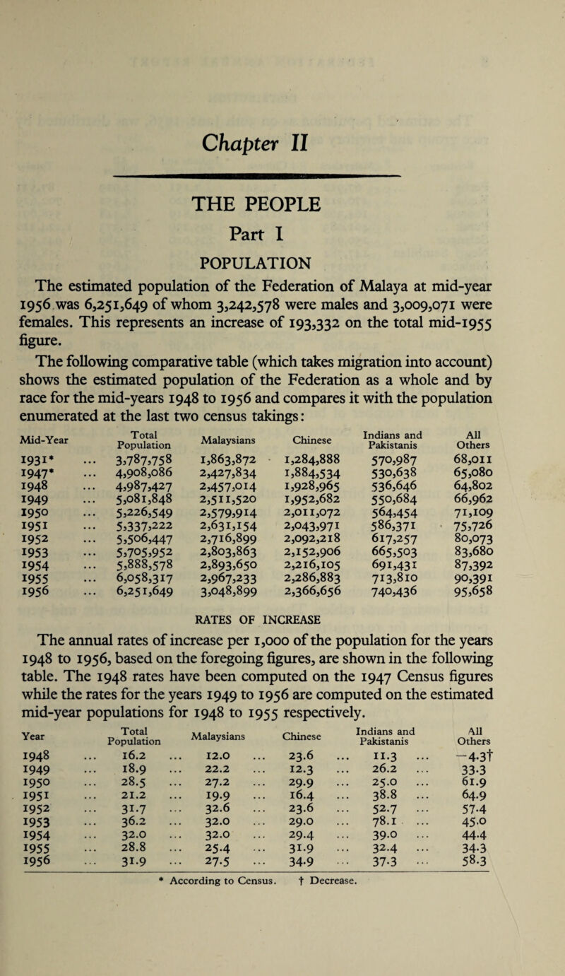 THE PEOPLE Part I POPULATION The estimated population of the Federation of Malaya at mid-year 1956 was 6,251,649 of whom 3,242,578 were males and 3,009,071 were females. This represents an increase of 193,332 on the total mid-1955 figure. The following comparative table (which takes migration into account) shows the estimated population of the Federation as a whole and by race for the mid-years 1948 to 1956 and compares it with the population enumerated at the last two census takings: Mid-Year Total Population Malaysians Chinese Indians and Pakistanis All Others 1931* ... 3.787,758 1,863,872 • 1,284,888 570,987 68,011 1947* 4,908,086 2,427,834 1,884,534 530,638 65,080 1948 ... 4,987,427 2,457,014 1,928,965 536,646 64,802 1949 5,081,848 2,511,520 1,952,682 550,684 66,962 1950 ... 5,226,549 2,579,9H 2,011,072 564,454 71,109 1951 ... 5,337,222 2,631,154 2,043,971 586,371 75,726 1952 ... 5,506,447 2,716,899 2,092,218 617,257 80,073 1953 ... 5,705,952 2,803,863 2,152,906 665,503 83,680 1954 ... 5,888,578 2,893,650 2,216,105 691,431 87,392 1955 ... 6,058,317 2,967,233 2,286,883 713,810 90,391 1956 ... 6,251,649 3,048,899 2,366,656 740,436 95,658 RATES OF INCREASE The annual rates of increase per 1,000 of the population for the years 1948 to 1956, based on the foregoing figures, are shown in the following table. The 1948 rates have been computed on the 1947 Census figures while the rates for the years 1949 to 1956 are computed on the estimated mid-year populations for 1948 to 1955 respectively. Year Total Population Malaysians Chinese Indians and Pakistanis All Others 1948 16.2 12.0 23.6 11.3 -4-3t 1949 18.9 22.2 12.3 26.2 33-3 1950 28.5 27.2 29.9 25.0 61.9 1951 21.2 19.9 16.4 38.8 ... 64.9 1952 31.7 32.6 23.6 52.7 ... 57-4 1953 36.2 32.0 29.O 78.1 ... 45.0 1954 32.0 32.0 29.4 ... 39.0 ... 44.4 1955 28.8 25.4 .. 31-9 32.4 ... 34-3 1956 31.9 27.5 34.9 37.3 ... 58.3 * According to Census. f Decrease.